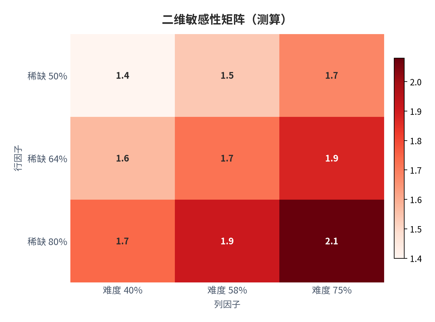图 13：二维敏感性矩阵（职业成长口径；本报告测算）。资料来源：本报告测算 [13]