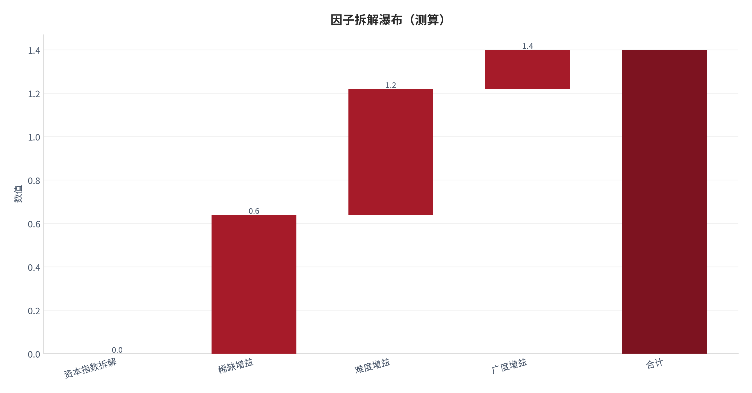 图 17：因子拆解瀑布（职业成长口径；本报告测算）。资料来源：本报告测算 [5]