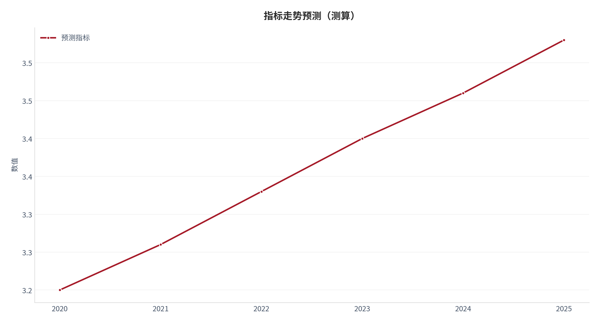 图 21：指标走势预测（职业成长口径；本报告测算）。资料来源：本报告测算 [8]