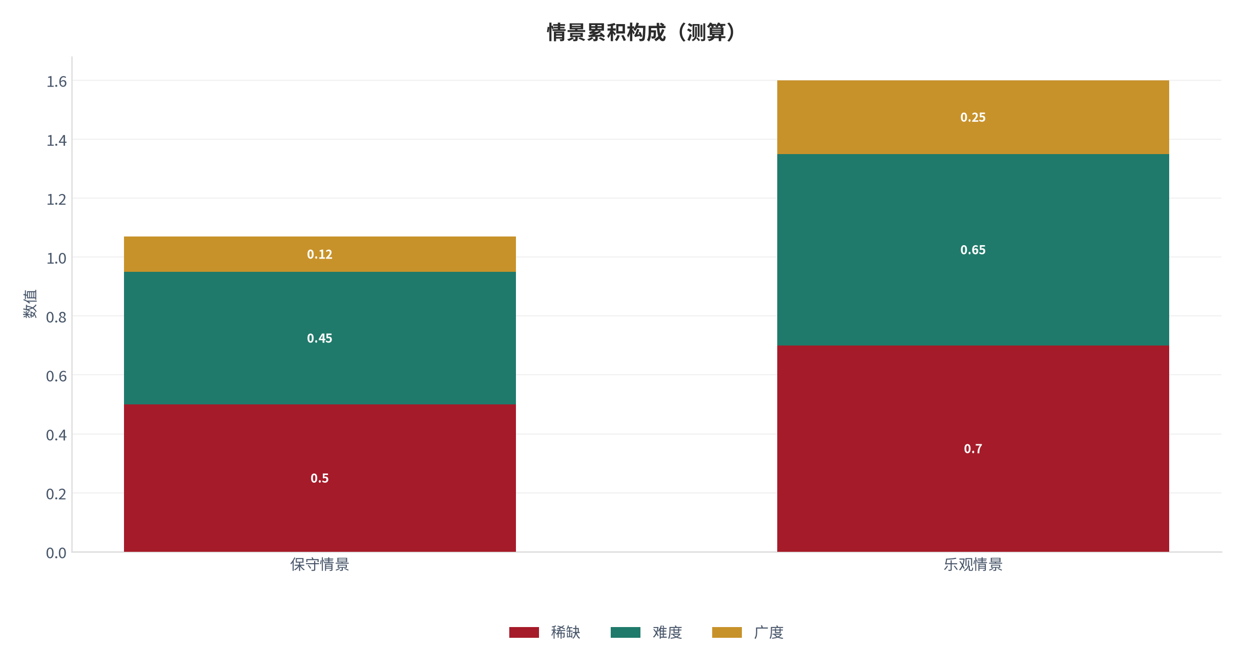 图 22：情景累积构成（职业成长口径；本报告测算）。资料来源：本报告测算 [9]