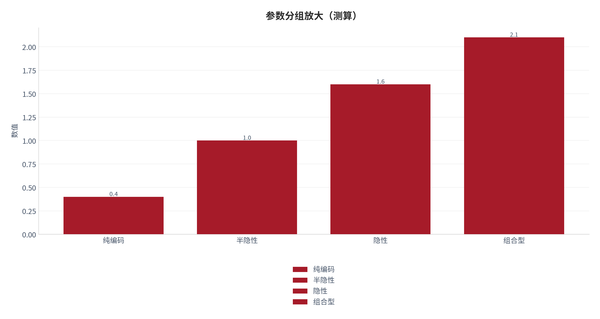 图 15：参数分组放大（职业成长口径；本报告测算）。资料来源：本报告测算 [8]