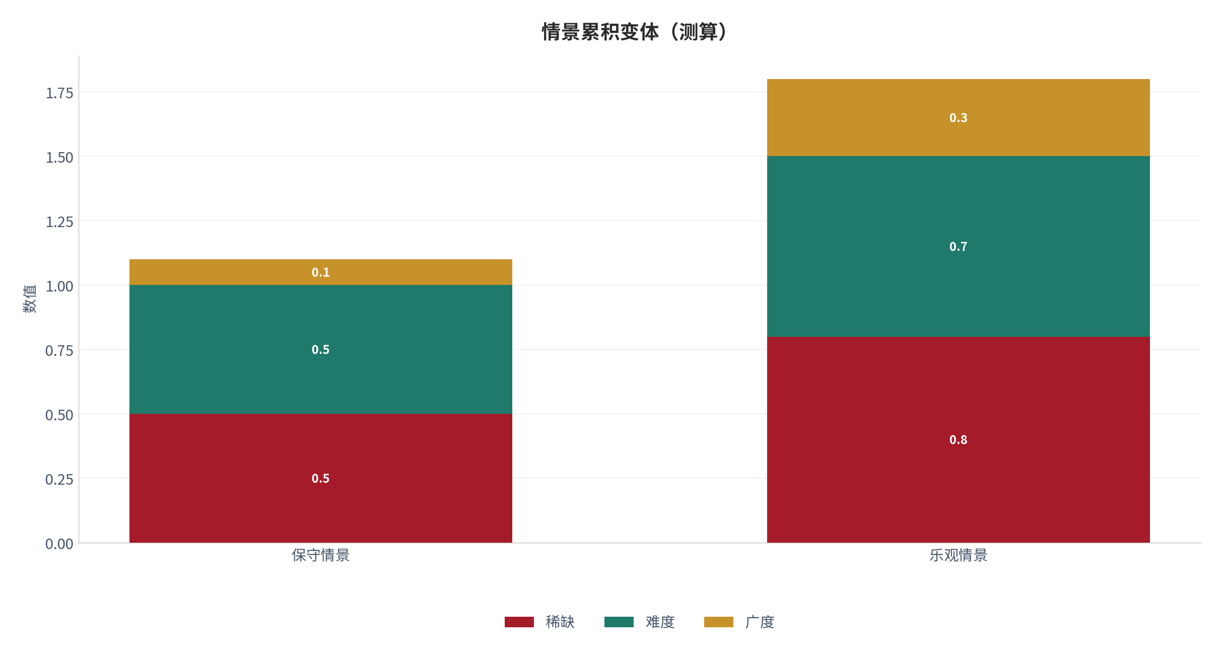 图 24：情景累积变体（职业成长口径；本报告测算）。资料来源：本报告测算 [9]