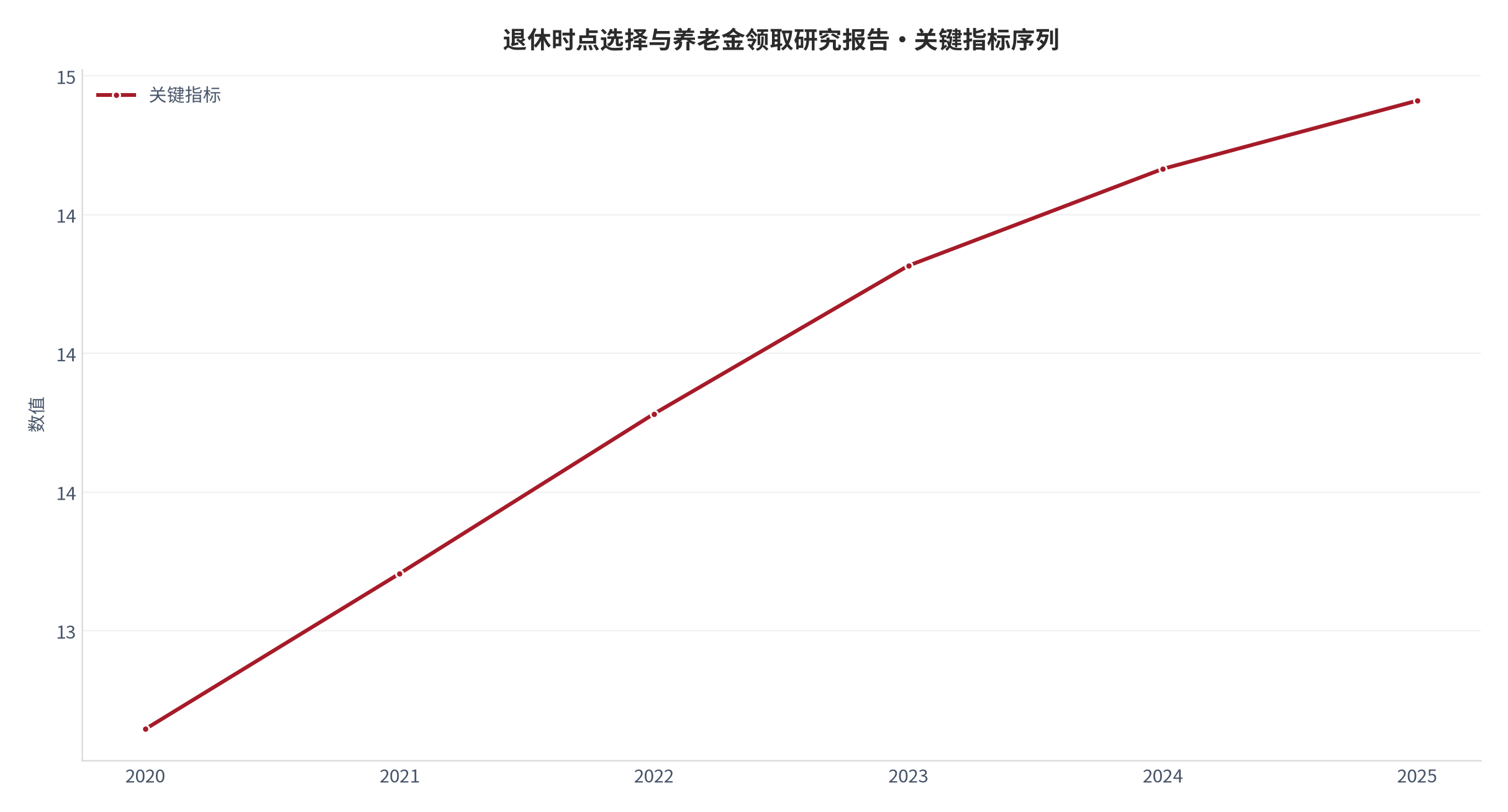 图 1：关键指标年度序列（退休系统口径；世界银行发展指标）。资料来源：世界银行发展指标 [1]