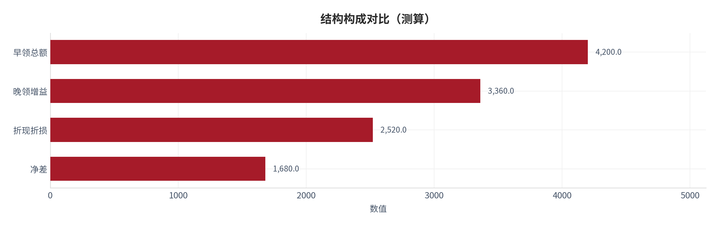 图 2：结构构成对比（退休系统口径；本报告测算）。资料来源：本报告测算 [6]