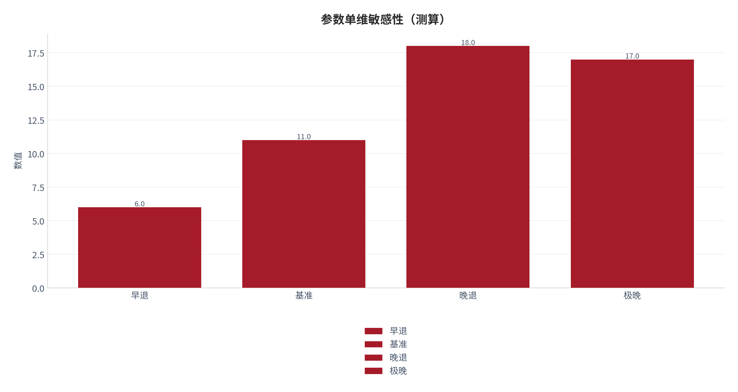 图 5：参数单维敏感性（退休系统口径；本报告测算）。资料来源：本报告测算 [8]
