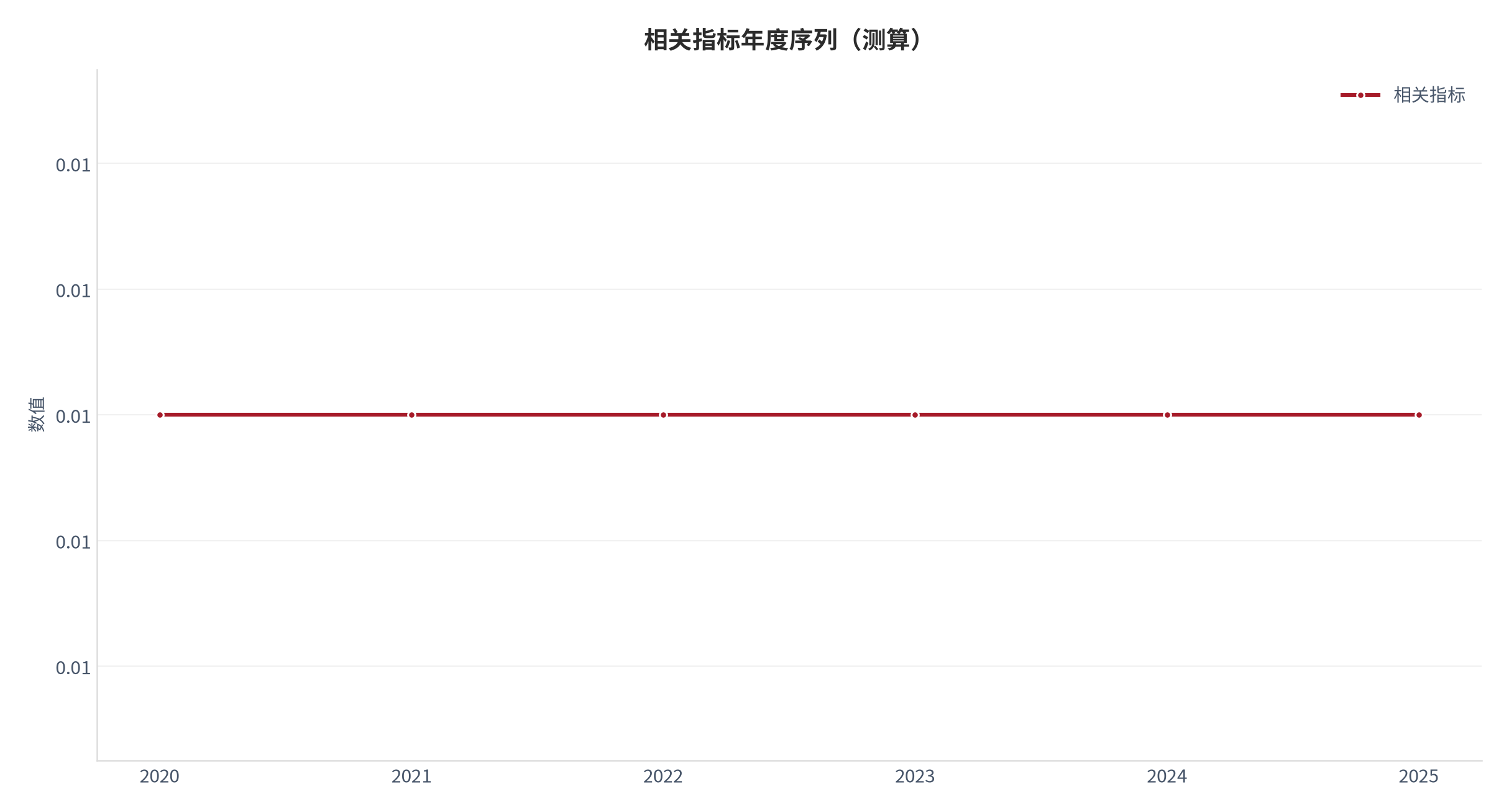 图 7：相关指标年度序列（退休系统口径；本报告测算）。资料来源：本报告测算 [9]