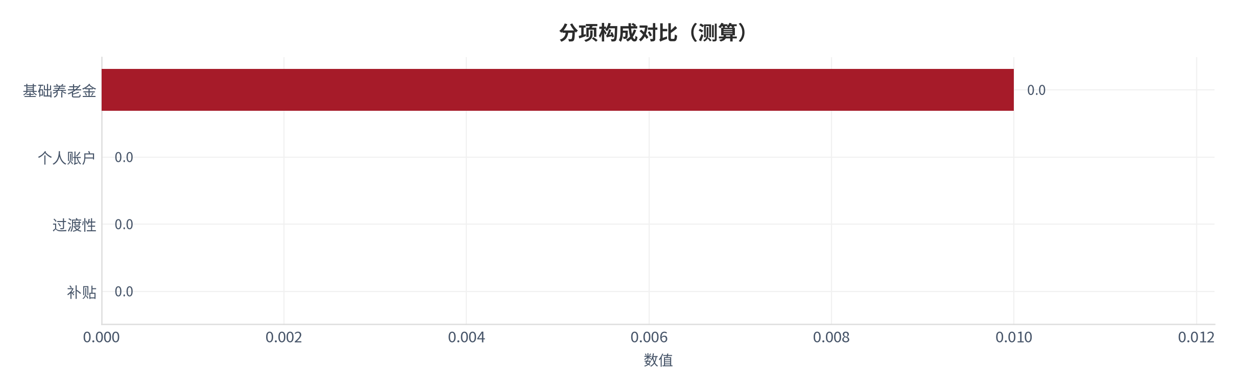 图 8：分项构成对比（退休系统口径；本报告测算）。资料来源：本报告测算 [10]