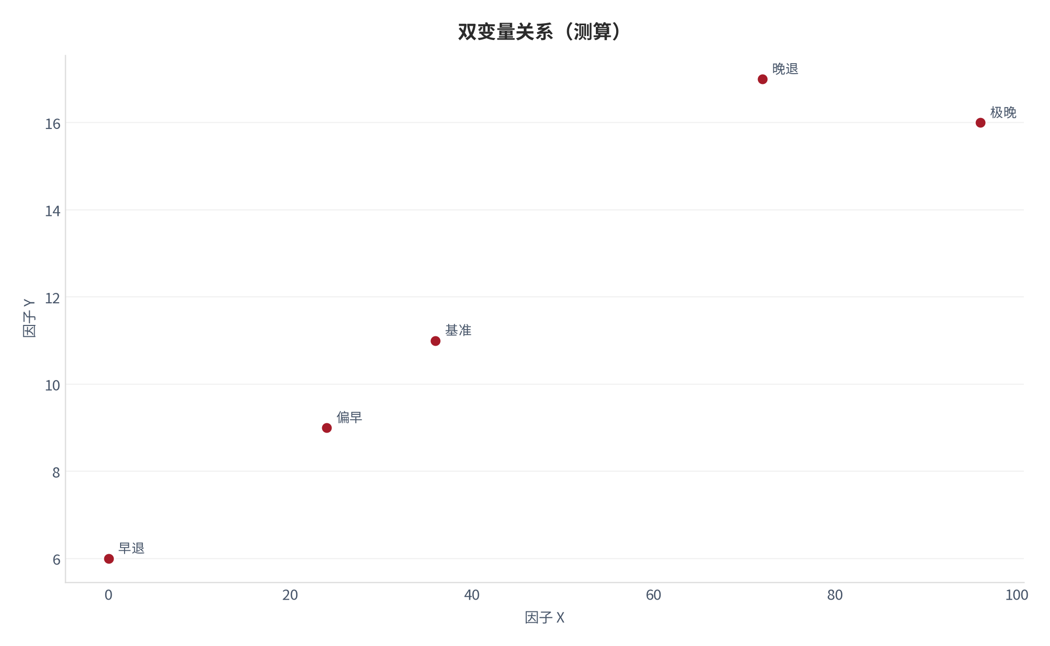 图 16：双变量关系（退休系统口径；本报告测算）。资料来源：本报告测算 [6]