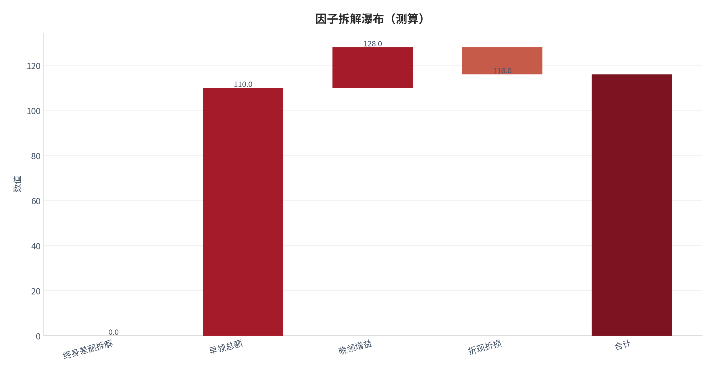 图 17：因子拆解瀑布（退休系统口径；本报告测算）。资料来源：本报告测算 [5]