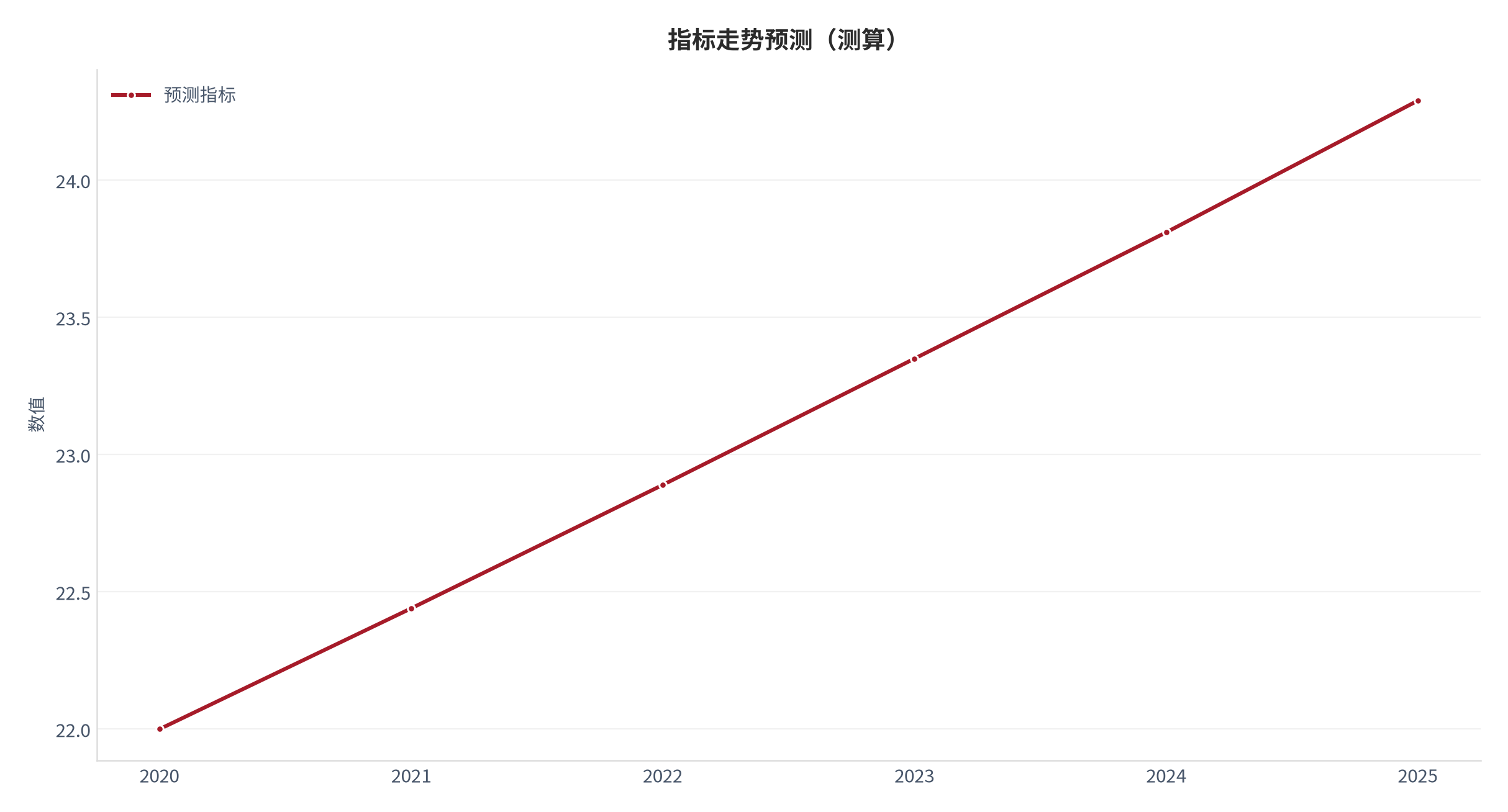 图 21：指标走势预测（退休系统口径；本报告测算）。资料来源：本报告测算 [8]