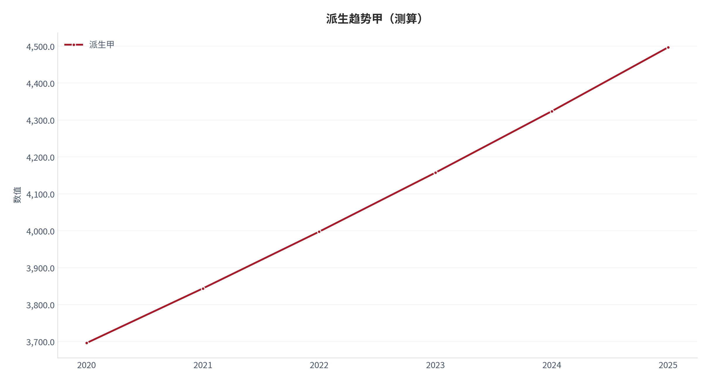 图 6：派生趋势甲（退休系统口径；本报告测算）。资料来源：本报告测算 [9]