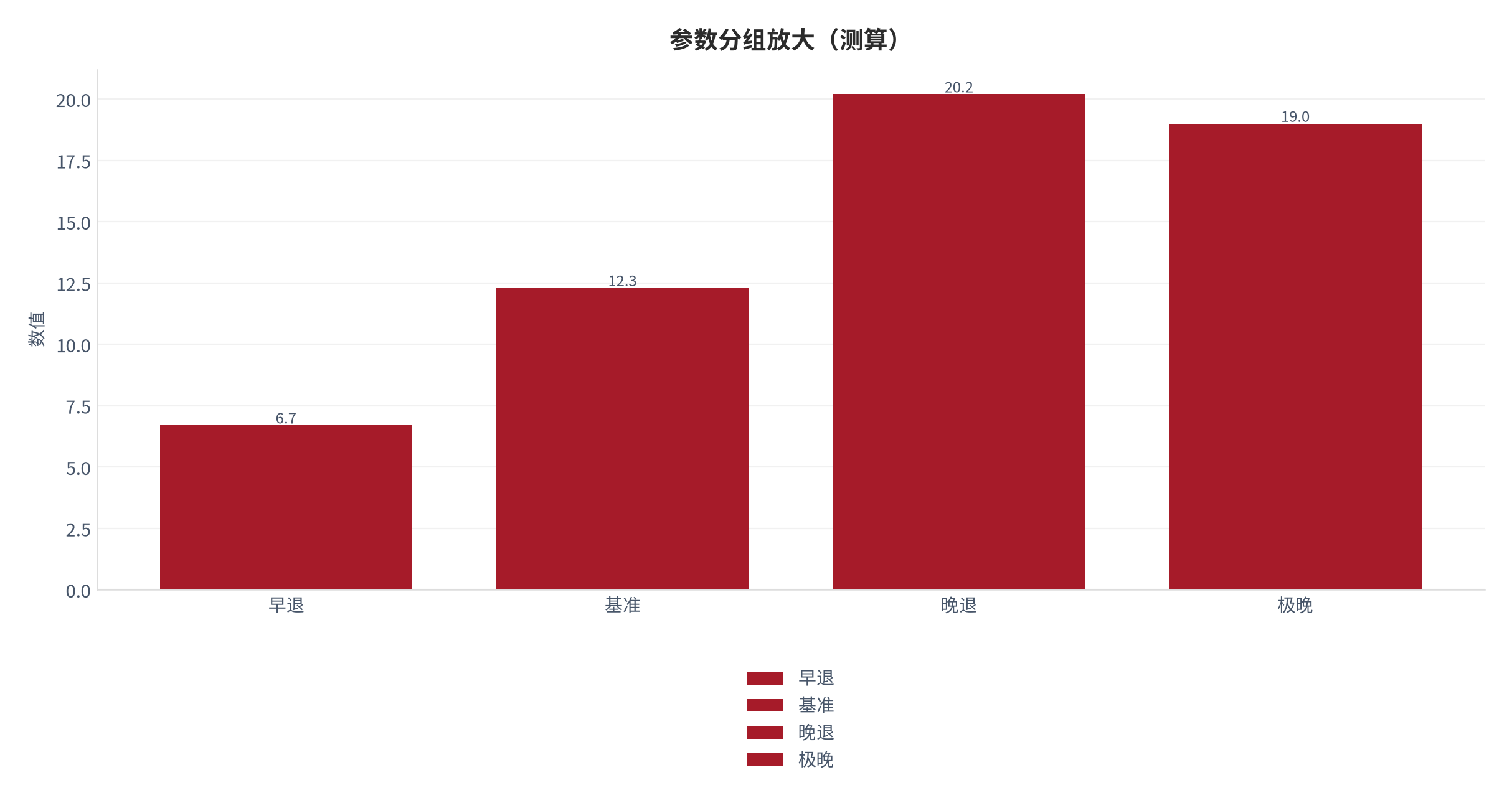 图 15：参数分组放大（退休系统口径；本报告测算）。资料来源：本报告测算 [8]