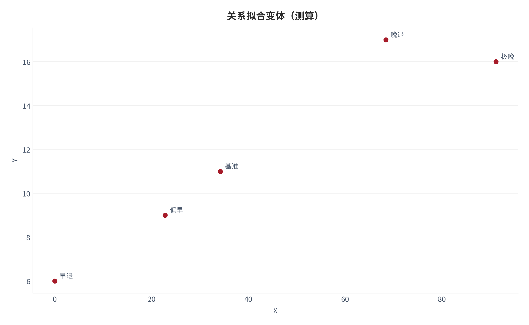 图 18：关系拟合变体（退休系统口径；本报告测算）。资料来源：本报告测算 [6]
