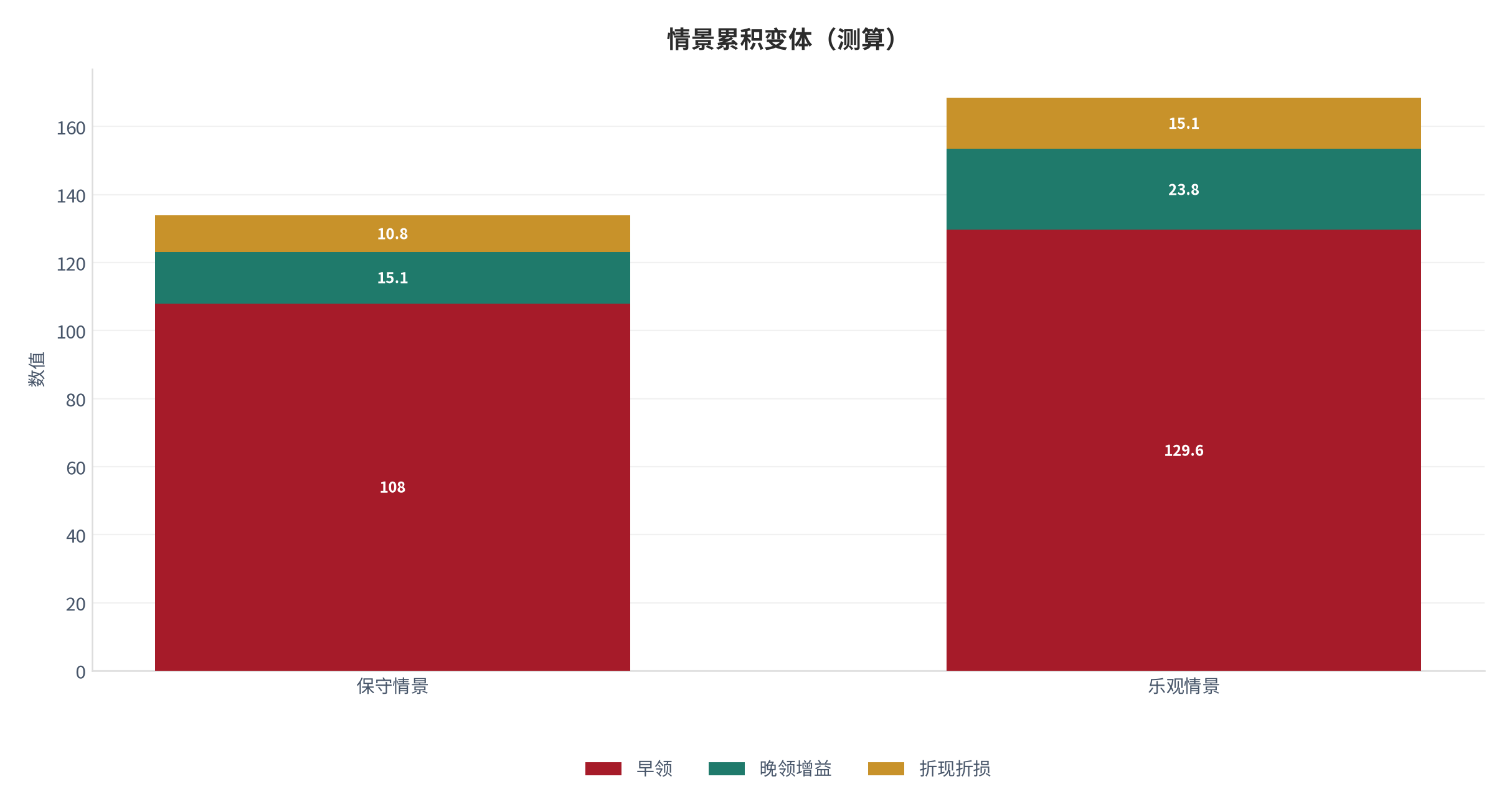 图 24：情景累积变体（退休系统口径；本报告测算）。资料来源：本报告测算 [9]