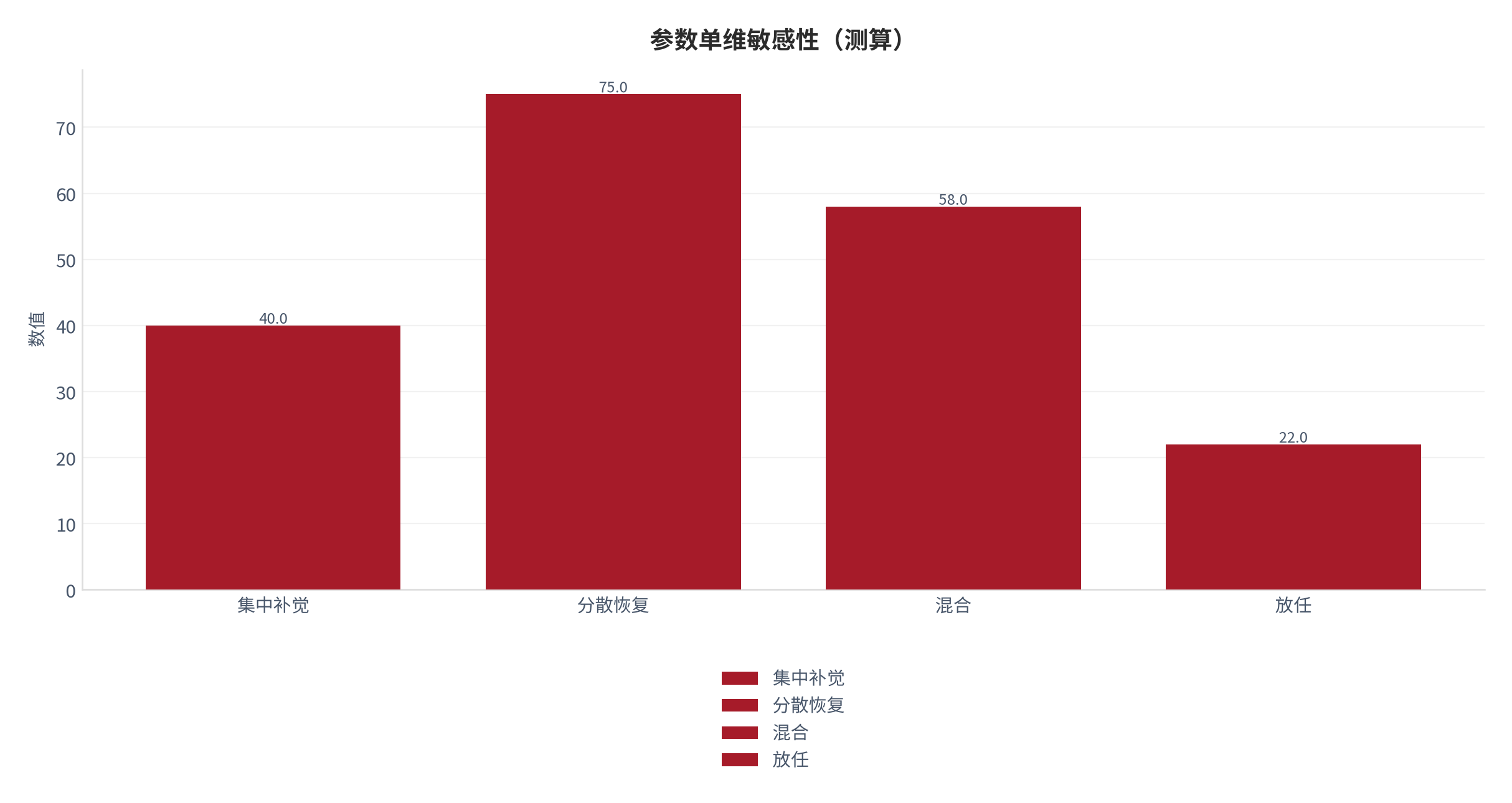 图 5：参数单维敏感性（健康系统口径；本报告测算）。资料来源：本报告测算 [8]