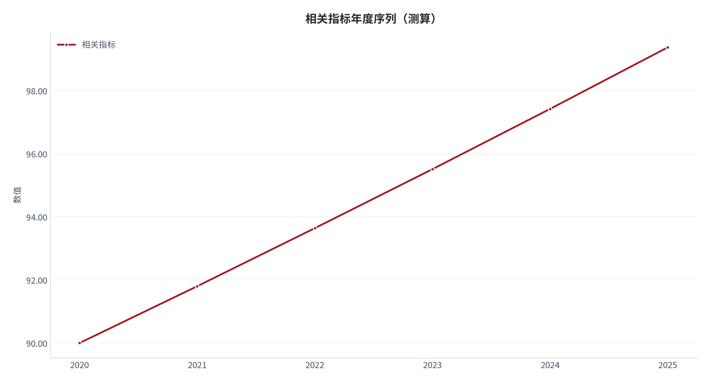 图 7：相关指标年度序列（健康系统口径；本报告测算）。资料来源：本报告测算 [9]