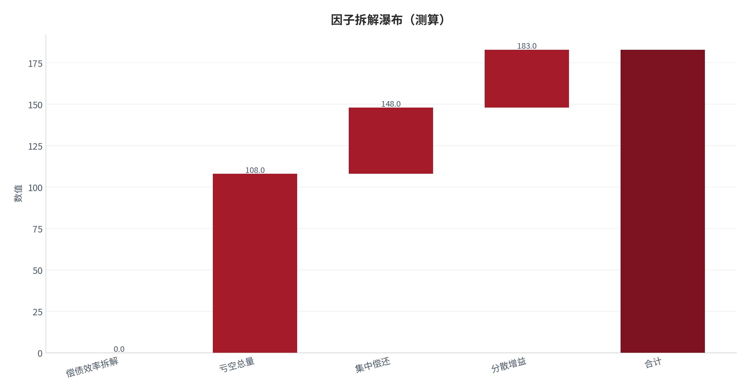 图 17：因子拆解瀑布（健康系统口径；本报告测算）。资料来源：本报告测算 [5]