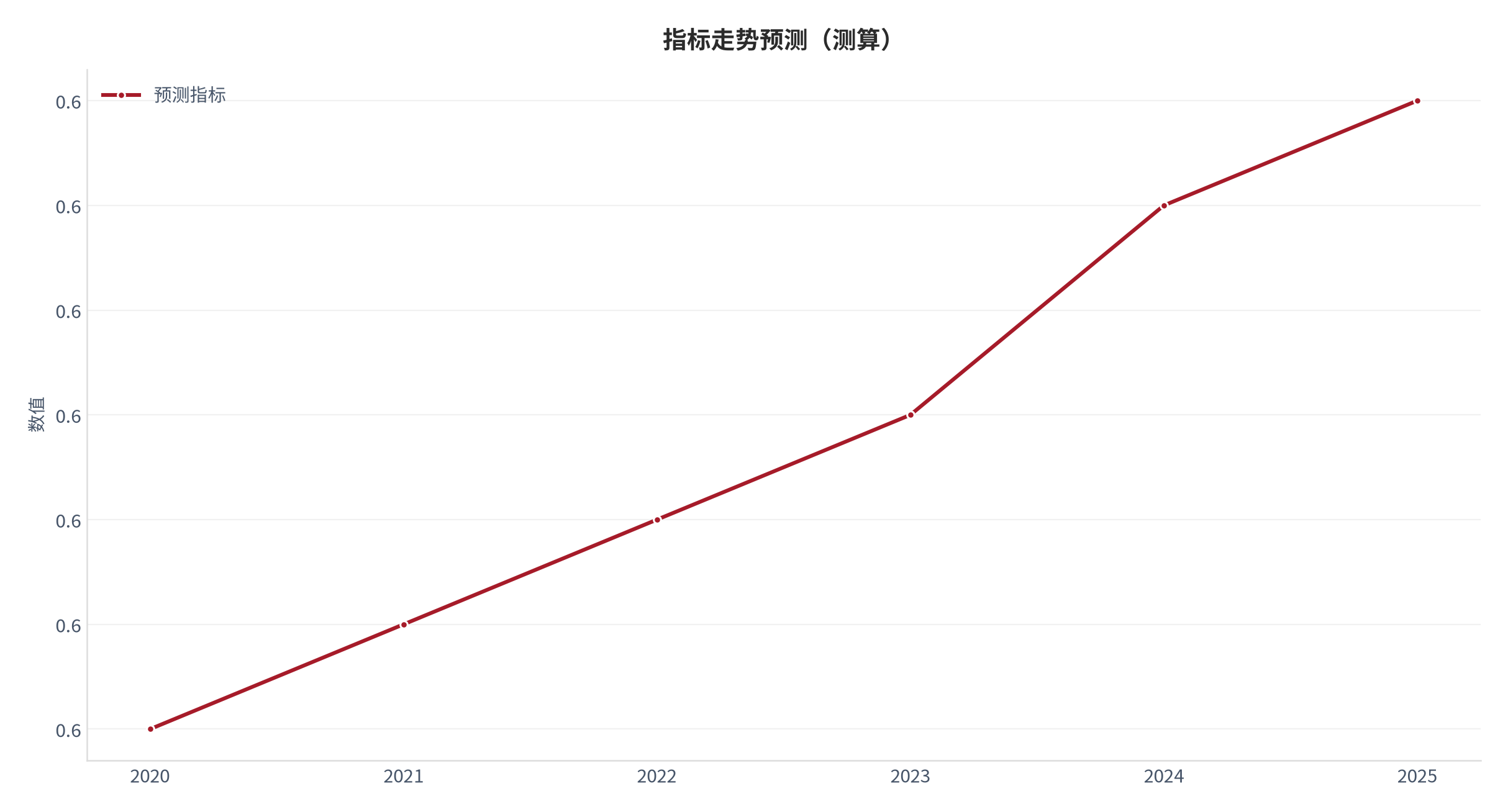 图 21：指标走势预测（健康系统口径；本报告测算）。资料来源：本报告测算 [8]