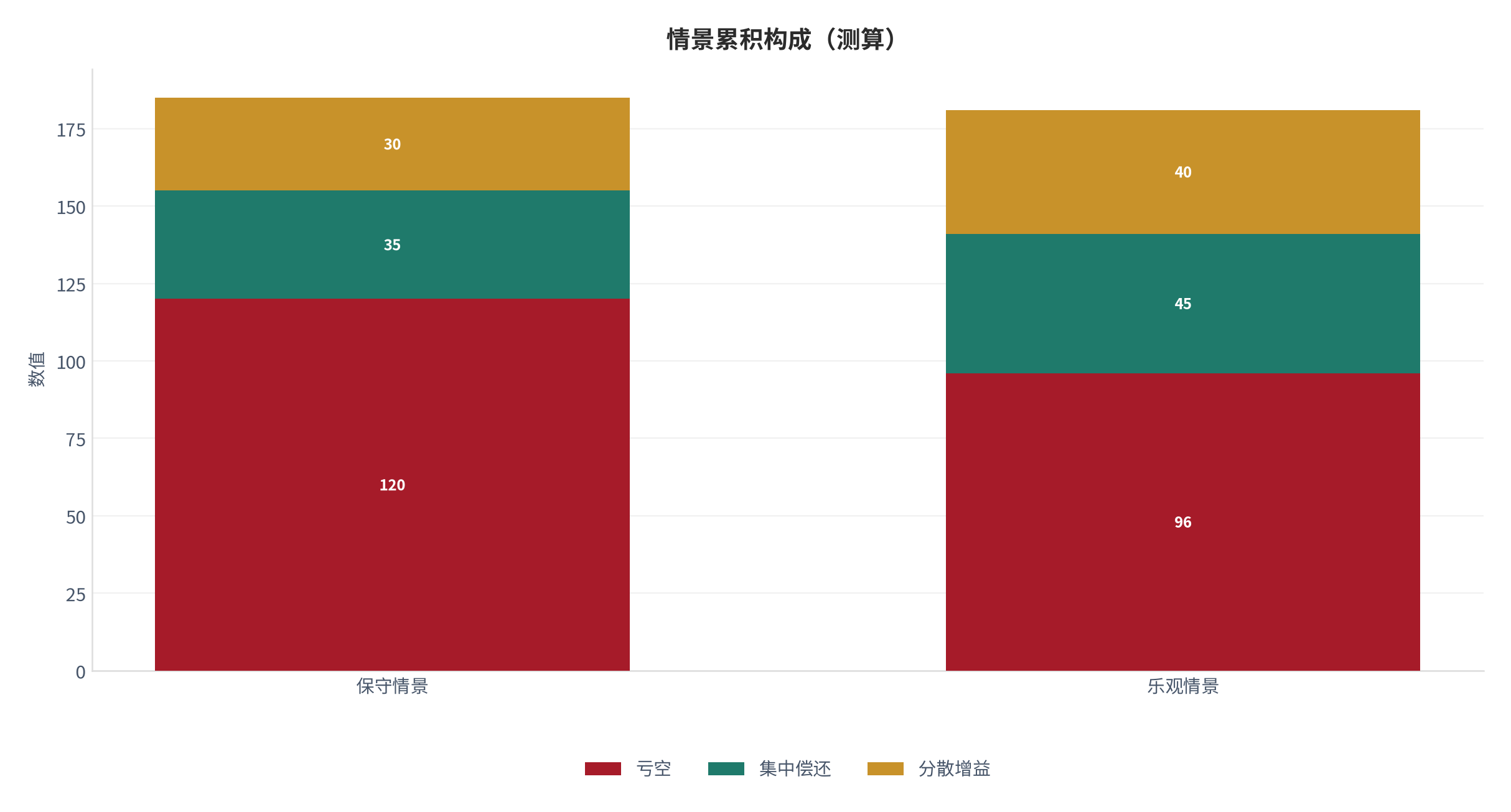 图 22：情景累积构成（健康系统口径；本报告测算）。资料来源：本报告测算 [9]