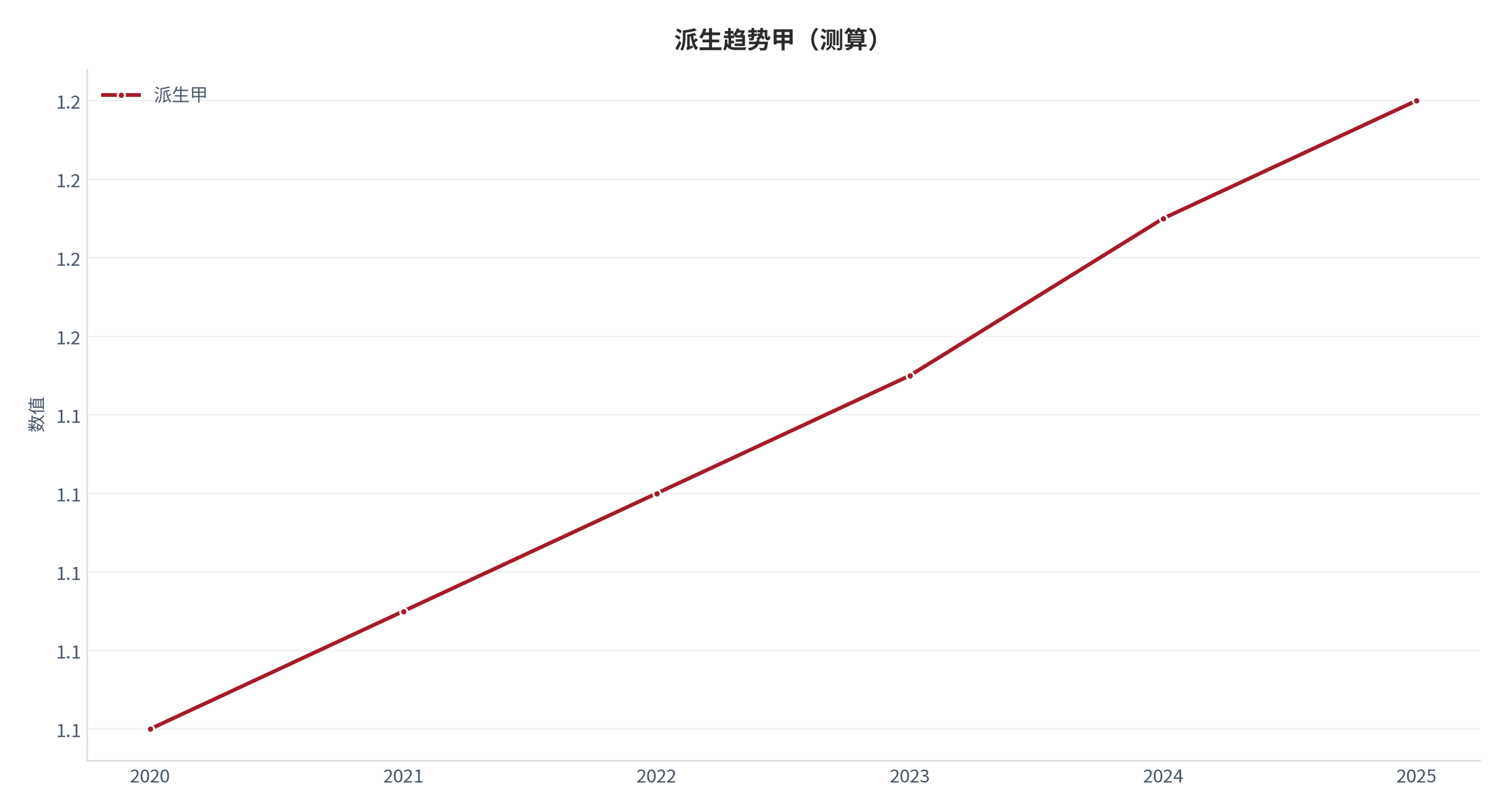 图 6：派生趋势甲（健康系统口径；本报告测算）。资料来源：本报告测算 [9]