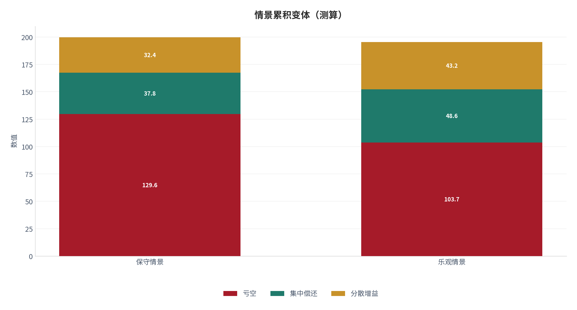 图 24：情景累积变体（健康系统口径；本报告测算）。资料来源：本报告测算 [9]