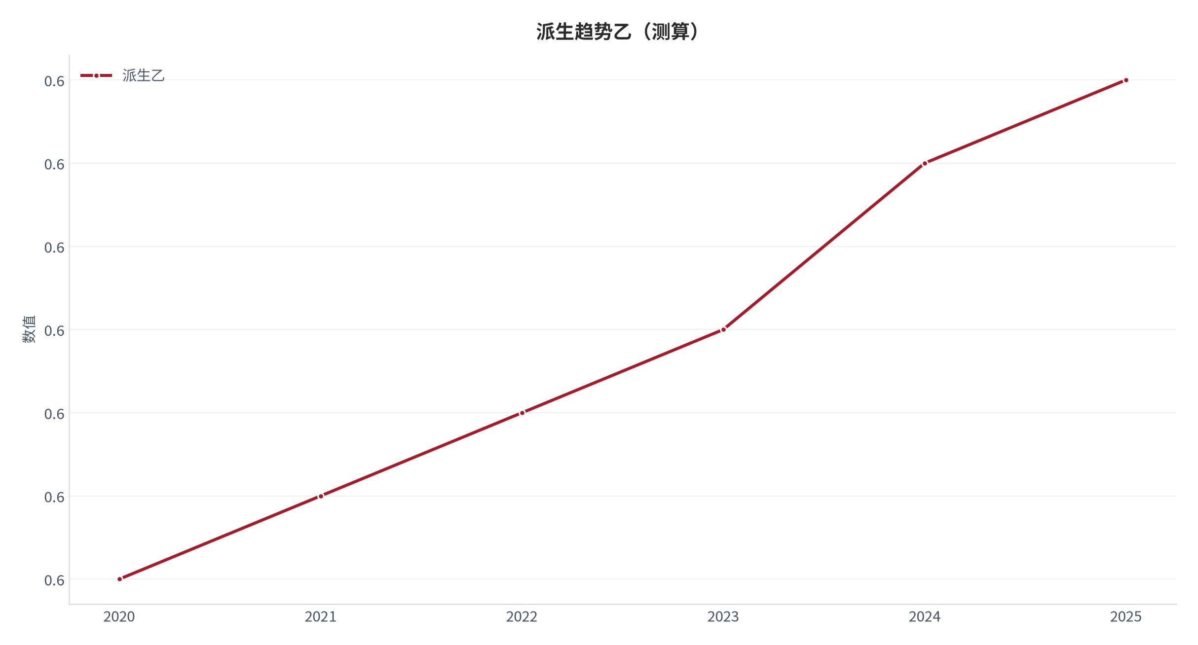 图 3：派生趋势乙（健康系统口径；本报告测算）。资料来源：本报告测算 [9]