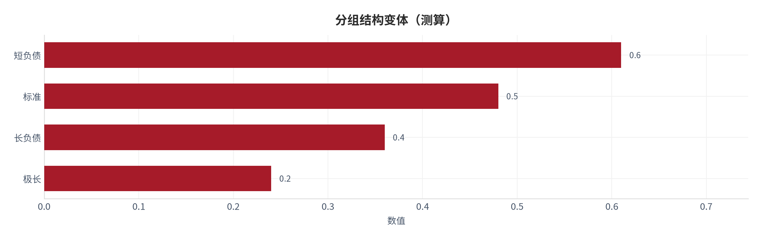 图 26：分组结构变体（健康系统口径；本报告测算）。资料来源：本报告测算 [14]
