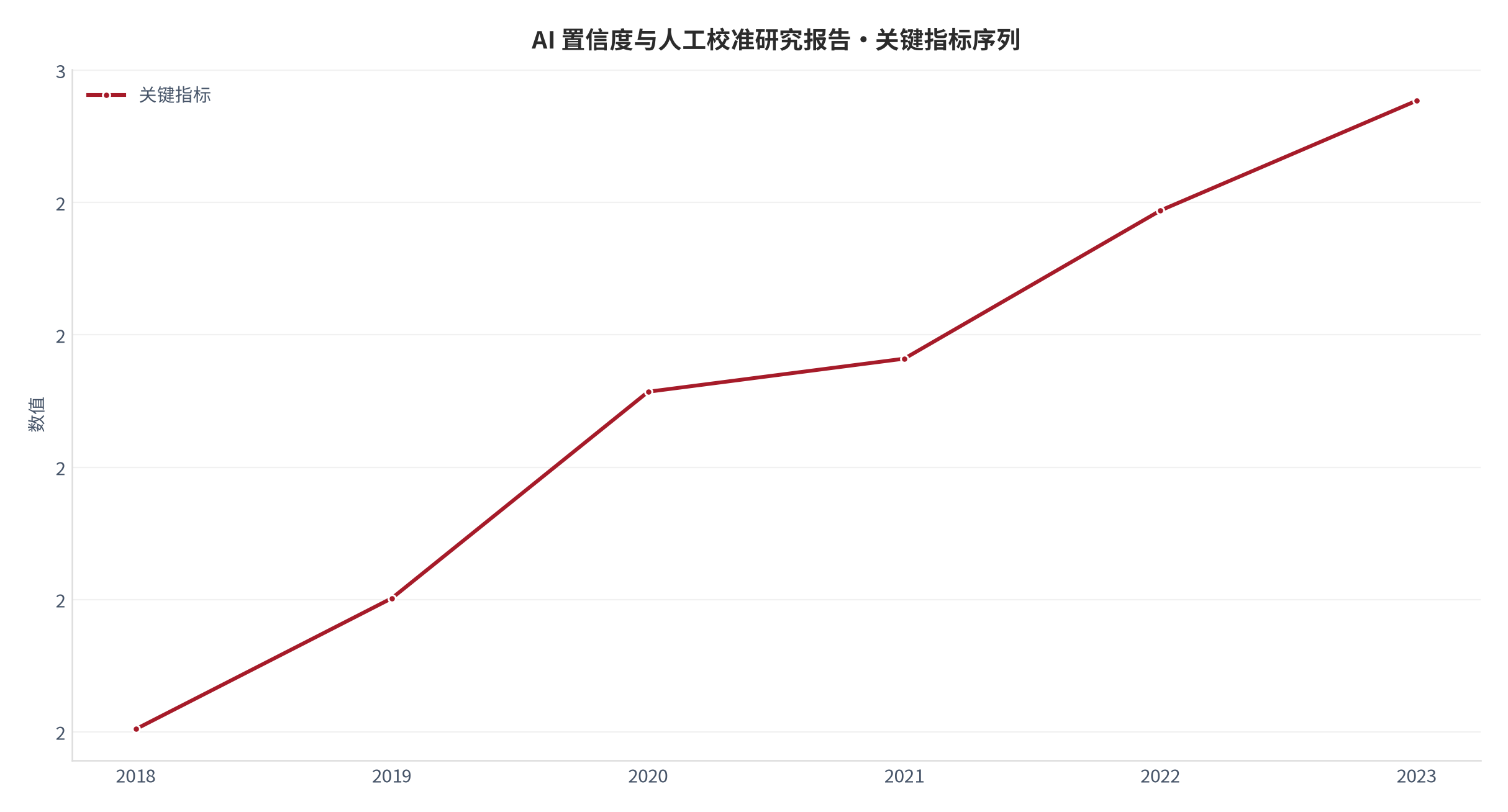 图 1：关键指标年度序列（AI认知口径；世界银行发展指标）。资料来源：世界银行发展指标 [1]