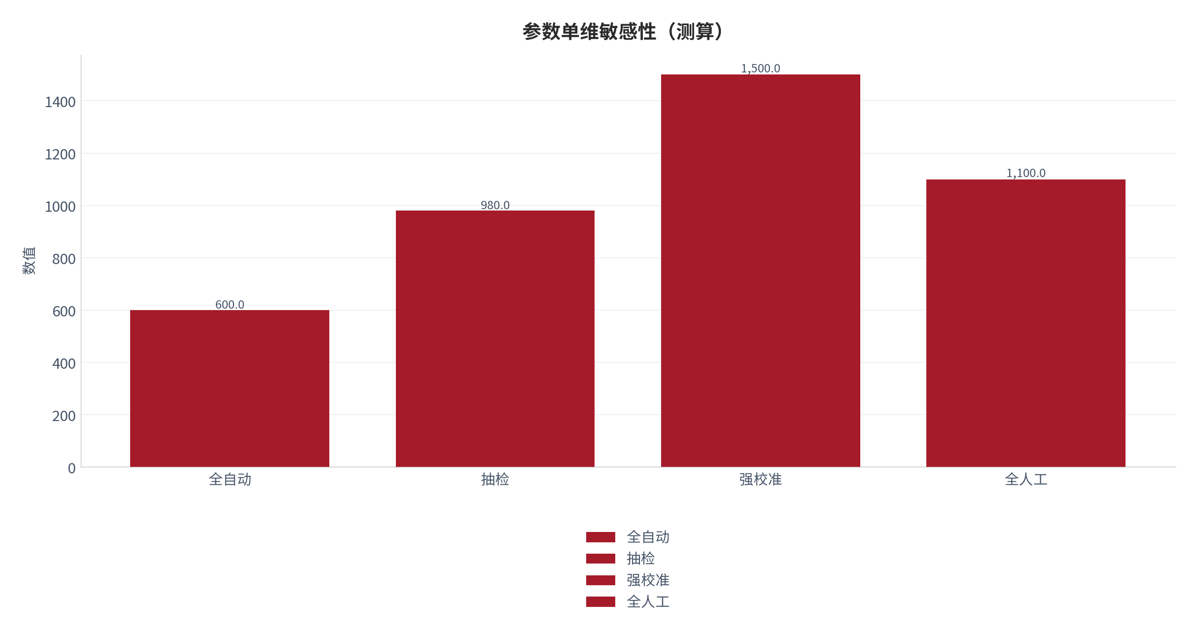 图 5：参数单维敏感性（AI认知口径；本报告测算）。资料来源：本报告测算 [8]