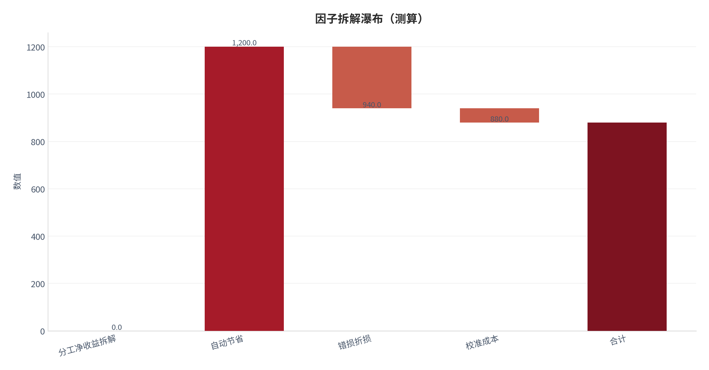 图 17：因子拆解瀑布（AI认知口径；本报告测算）。资料来源：本报告测算 [5]