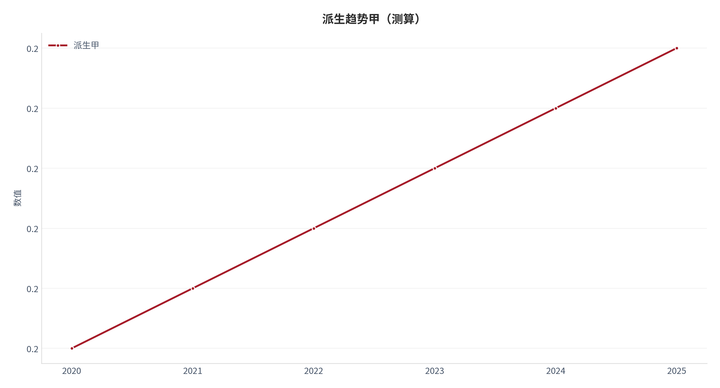 图 6：派生趋势甲（AI认知口径；本报告测算）。资料来源：本报告测算 [9]