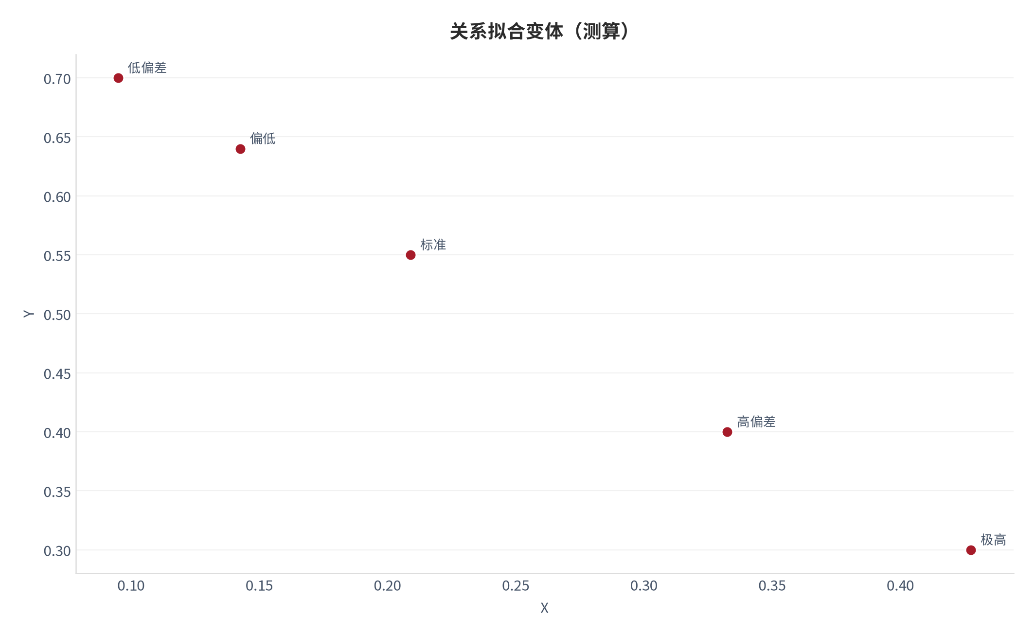 图 18：关系拟合变体（AI认知口径；本报告测算）。资料来源：本报告测算 [6]