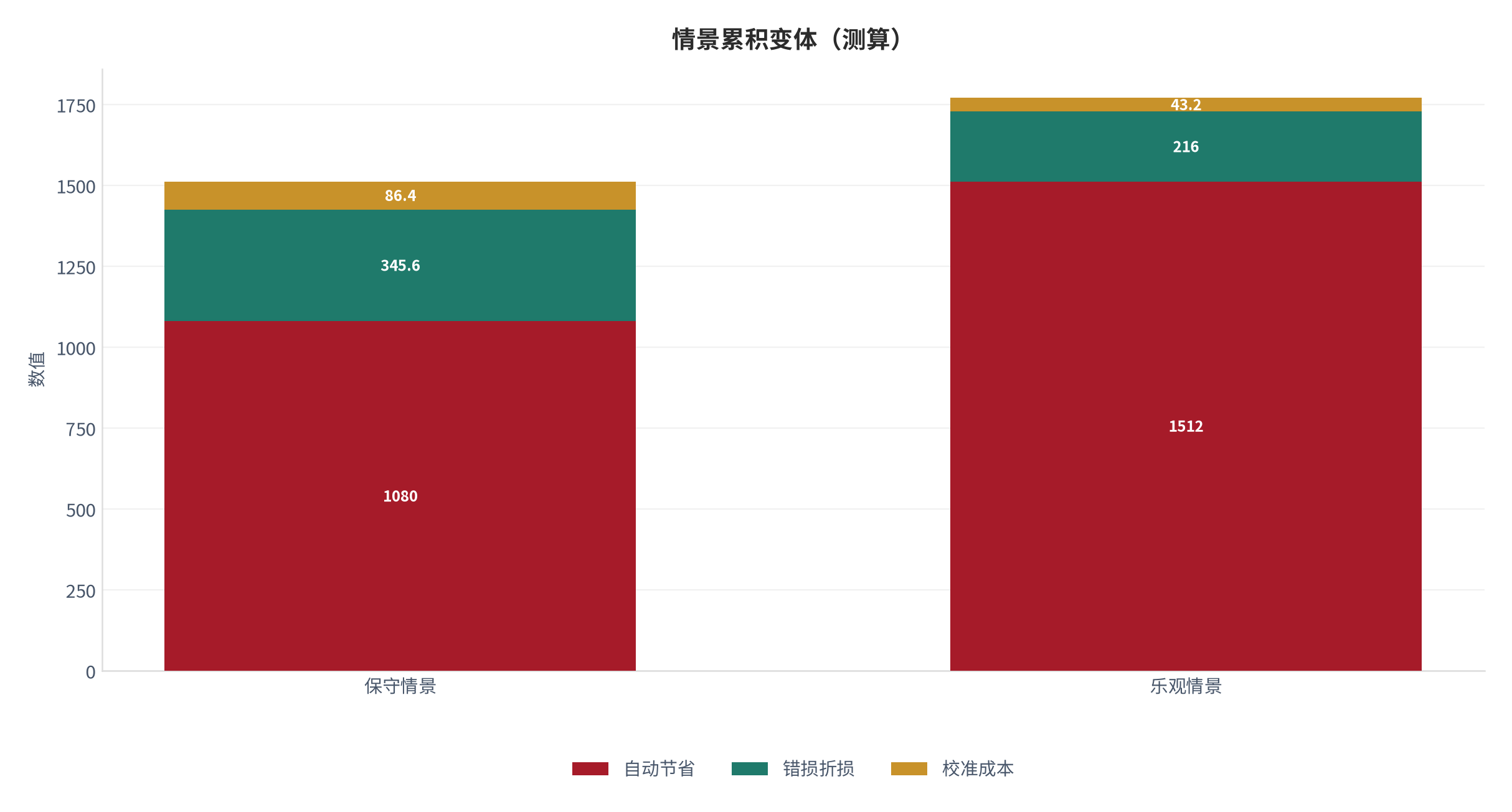 图 24：情景累积变体（AI认知口径；本报告测算）。资料来源：本报告测算 [9]