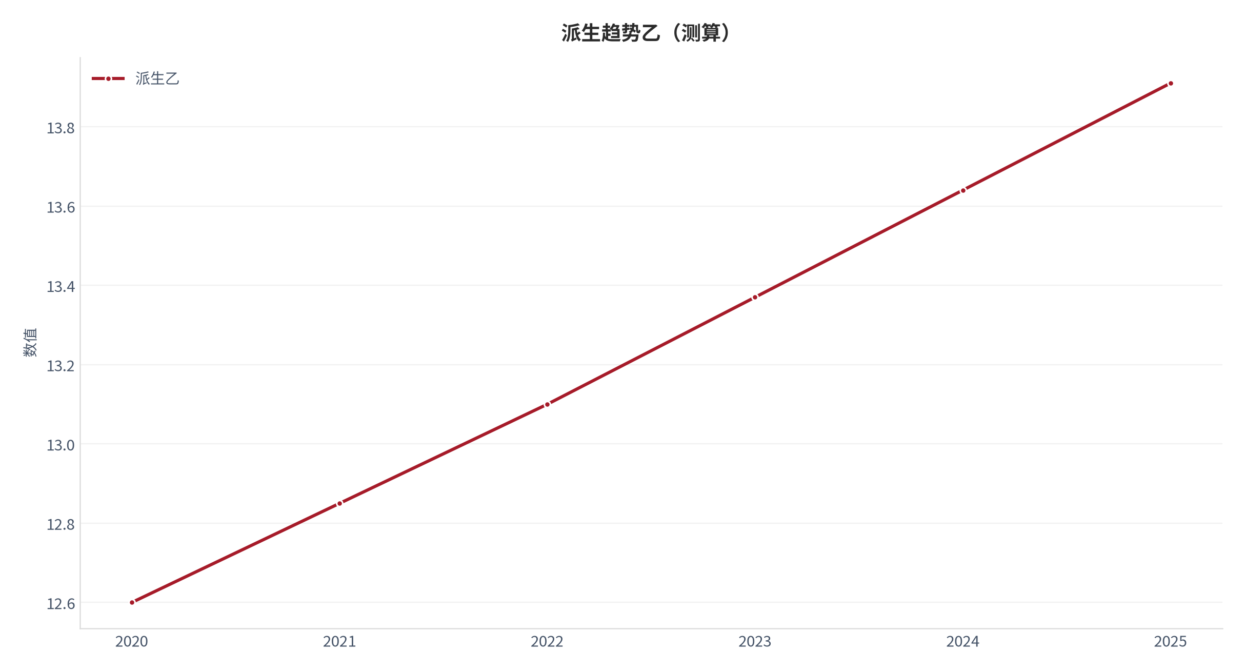 图 3：派生趋势乙（AI认知口径；本报告测算）。资料来源：本报告测算 [9]