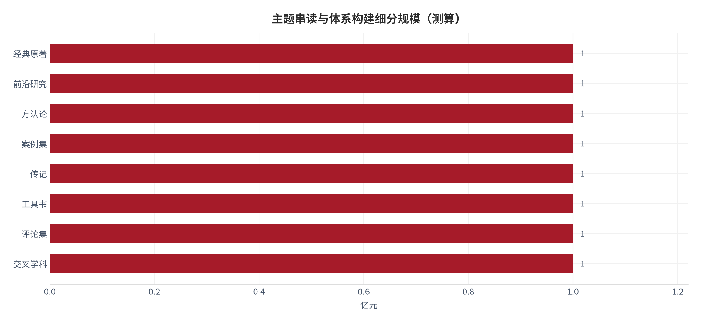 图 7:主题串读与体系构建细分规模(测算)。资料来源:本报告测算
