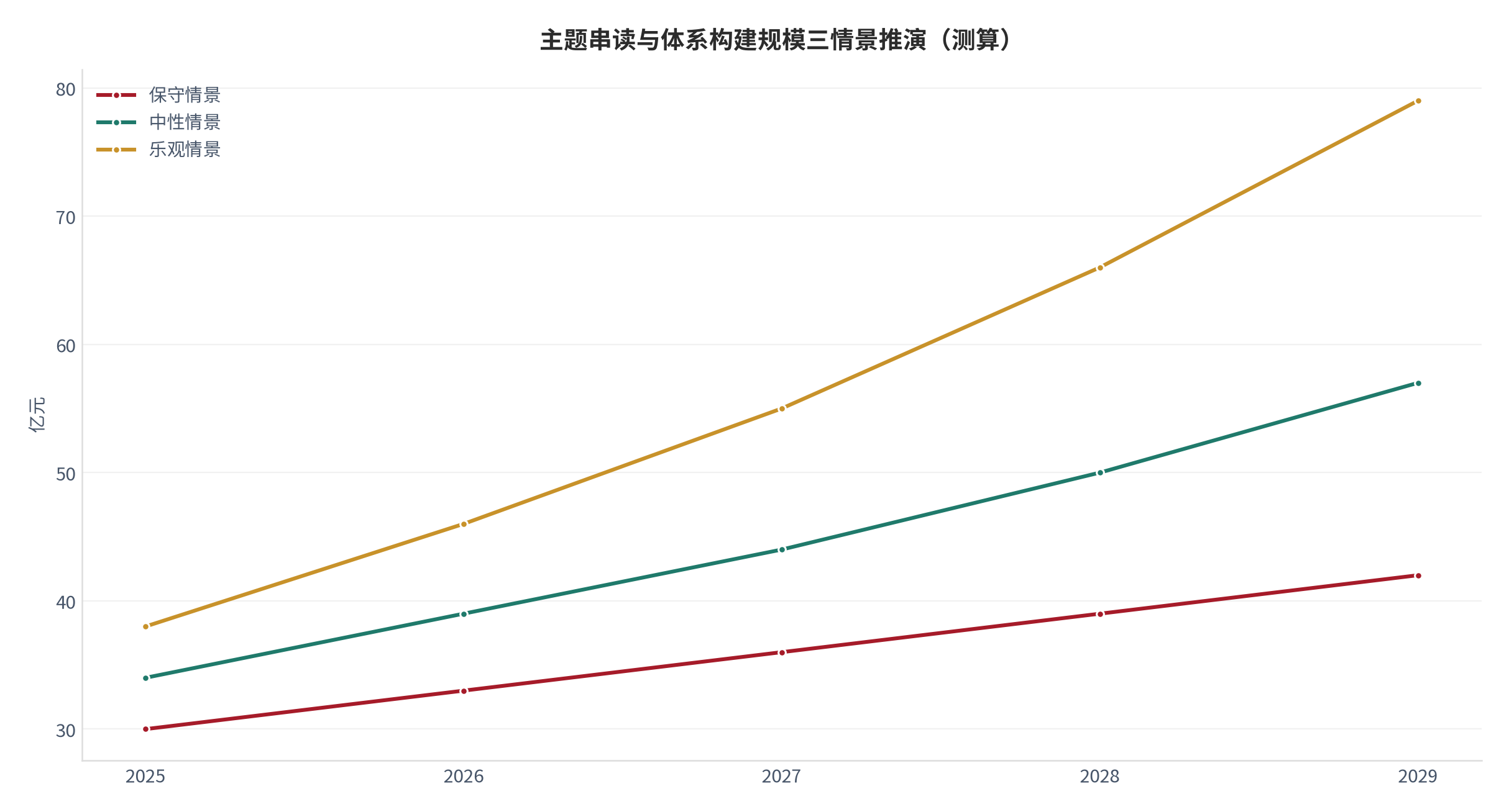图 8:主题串读与体系构建规模三情景(测算)。资料来源:本报告测算