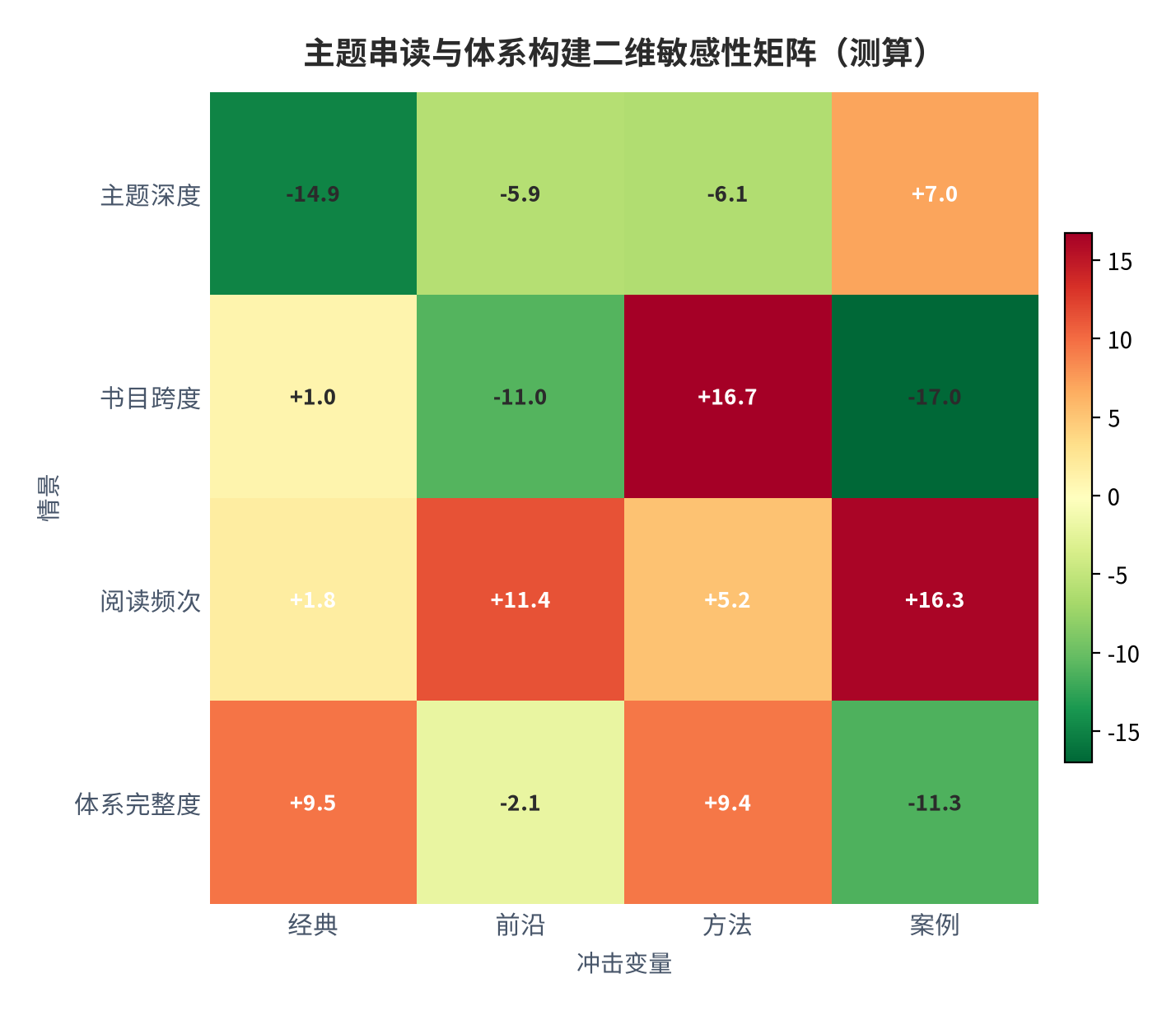 图 9:主题串读与体系构建二维敏感性(测算)。资料来源:本报告测算