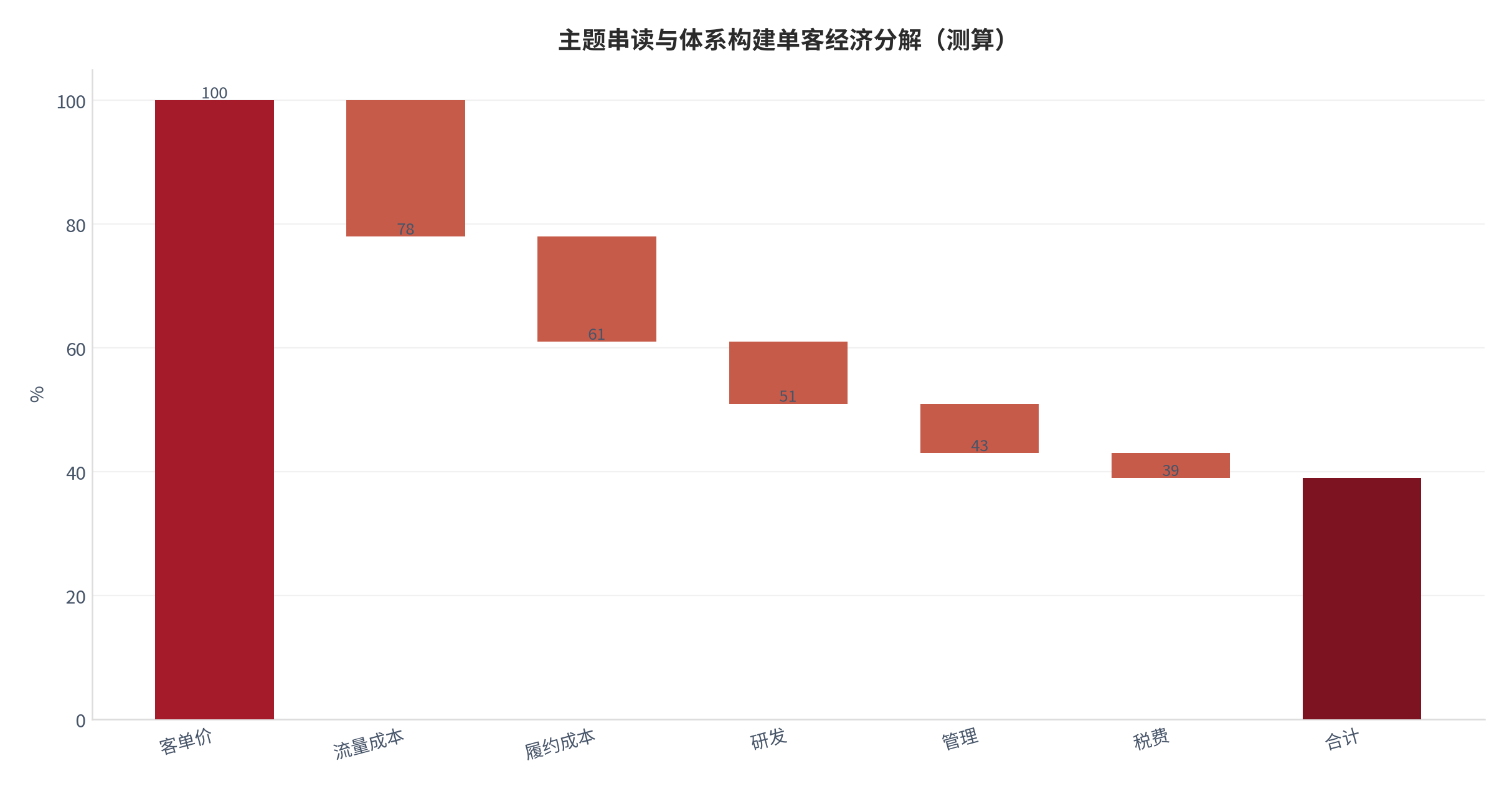 图 10:主题串读与体系构建单客经济分解(测算)。资料来源:本报告测算