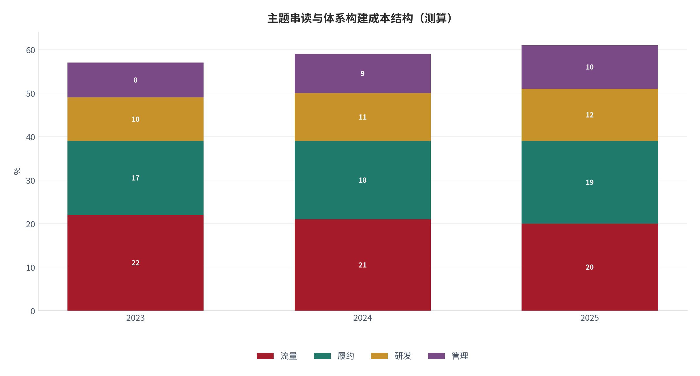 图 11:主题串读与体系构建成本结构(测算)。资料来源:本报告测算