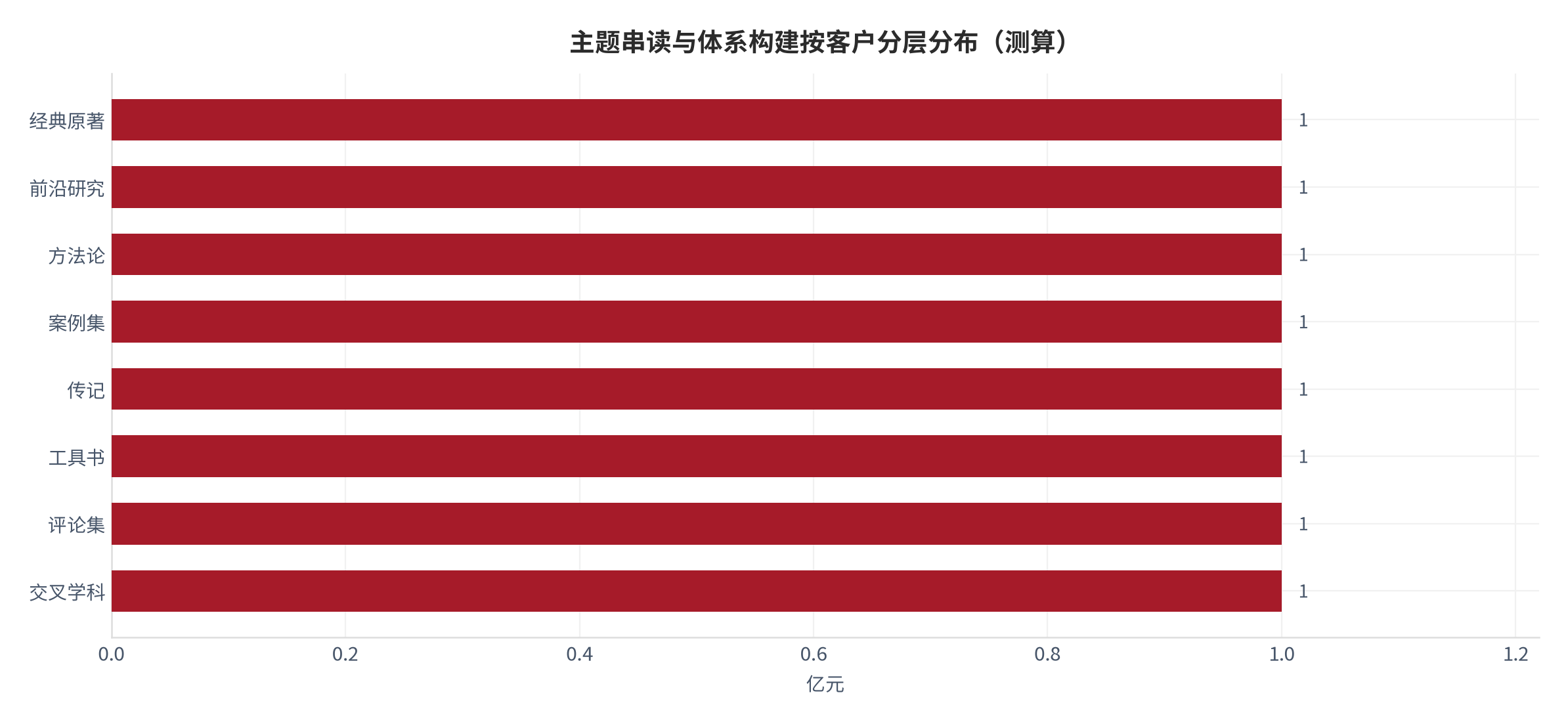 图 14:主题串读与体系构建按客户分层分布(测算)。资料来源:本报告测算