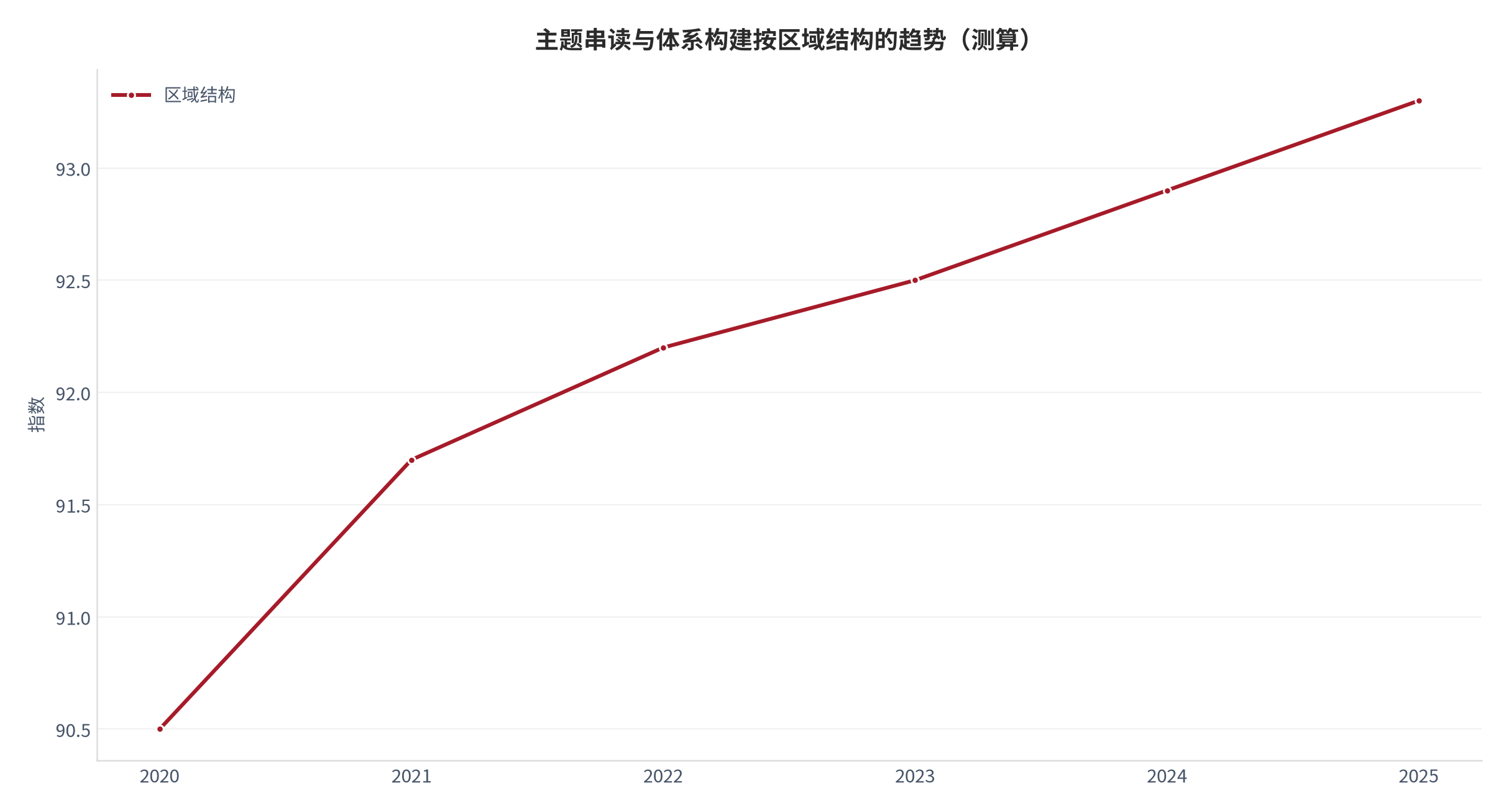 图 21:单位经济与成本结构 —— 主题串读与体系构建按区域结构的趋势(测算)。资料来源:本报告测算