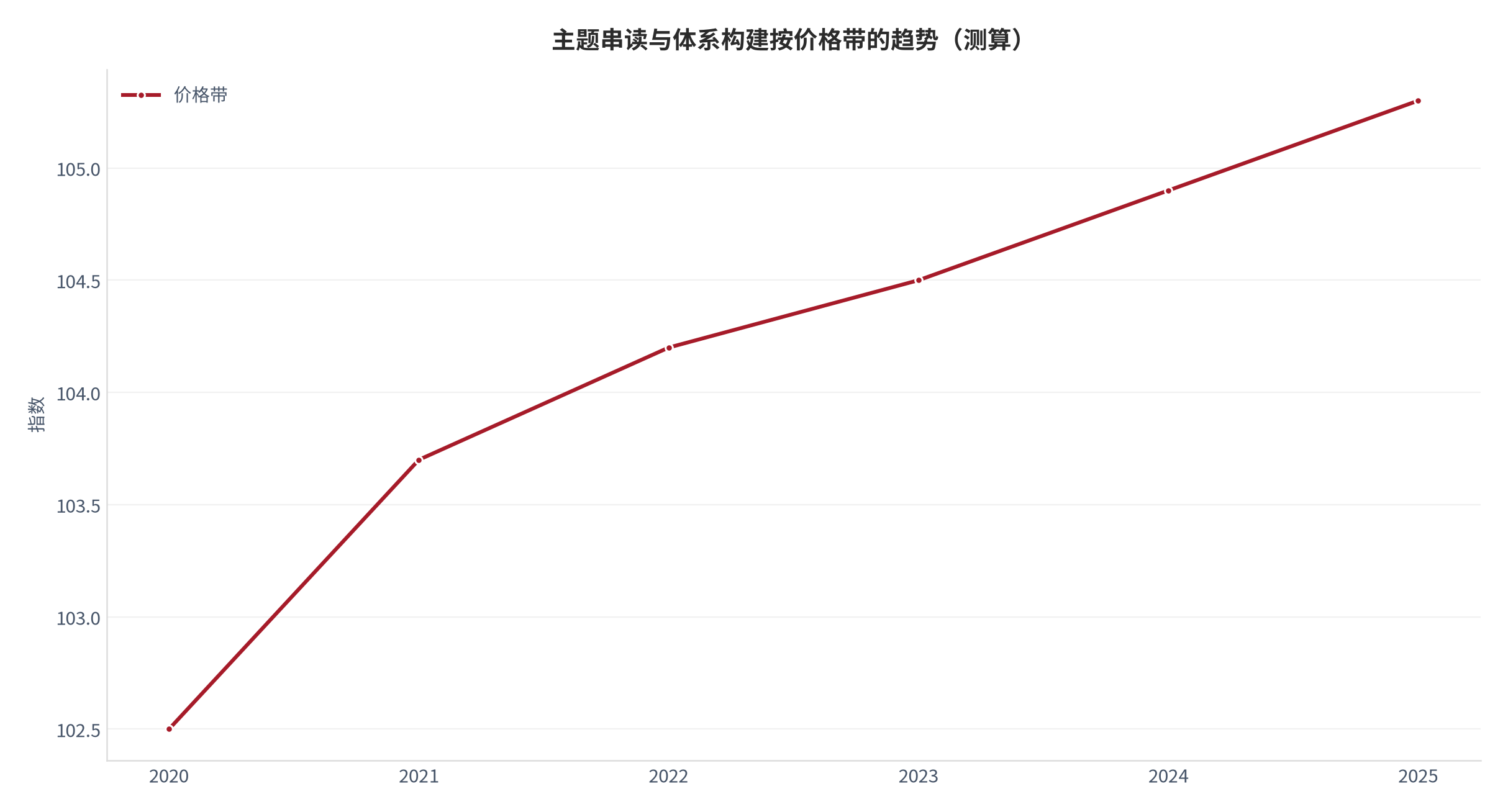 图 25:单位经济与成本结构 —— 主题串读与体系构建按价格带的趋势(测算)。资料来源:本报告测算