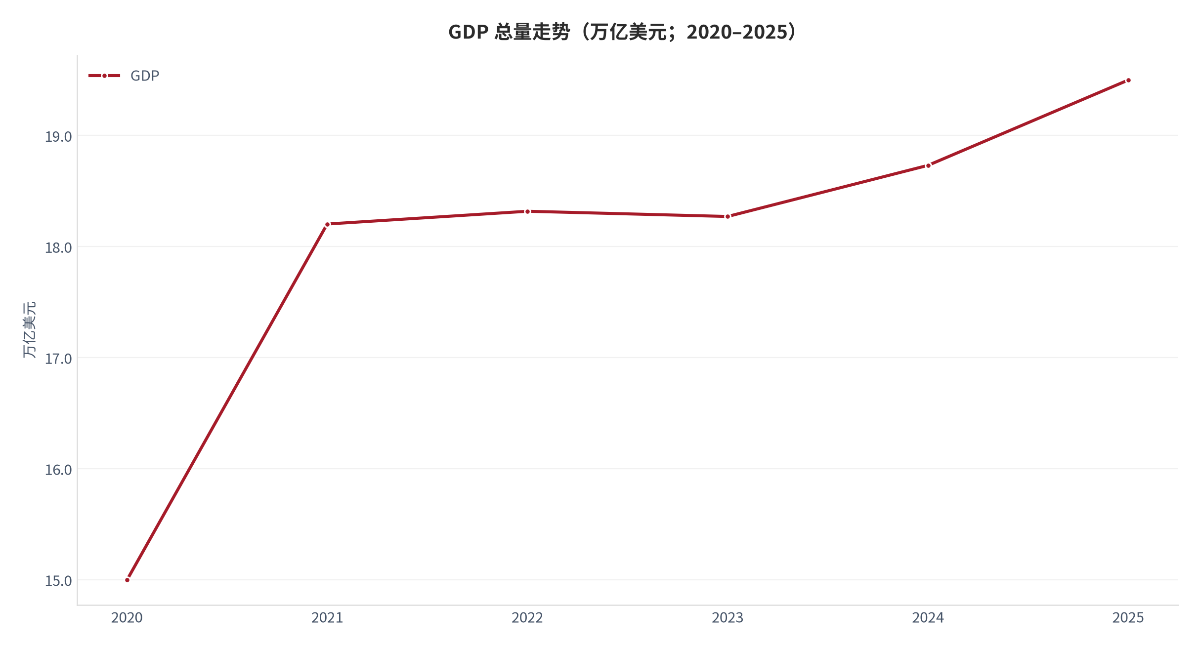 图 1：GDP 总量走势（万亿美元；2020–2025）。资料来源：World Bank WDI [1]