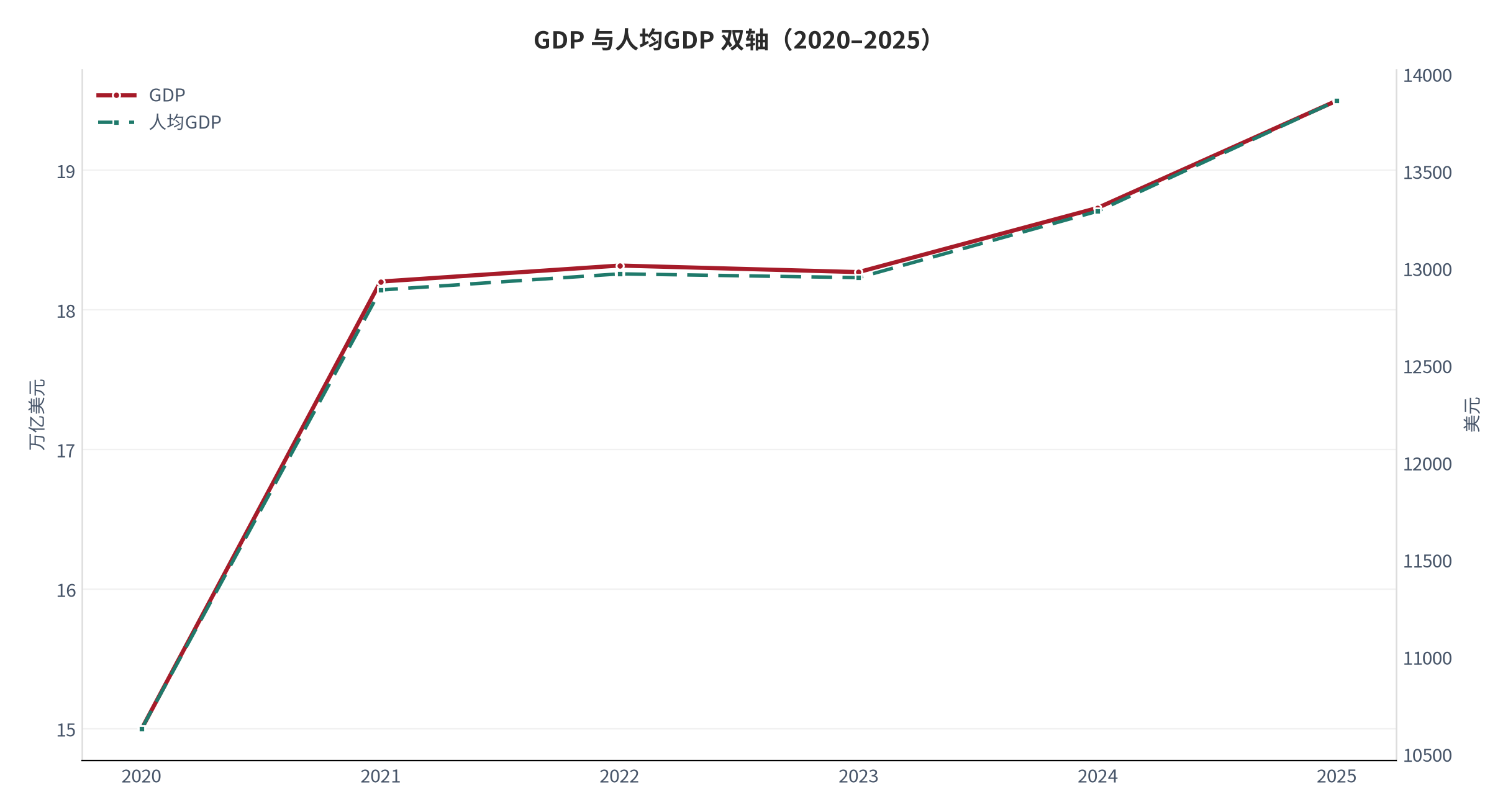 图 5：GDP 与人均GDP 双轴（2020–2025）。资料来源：World Bank WDI [1][2]