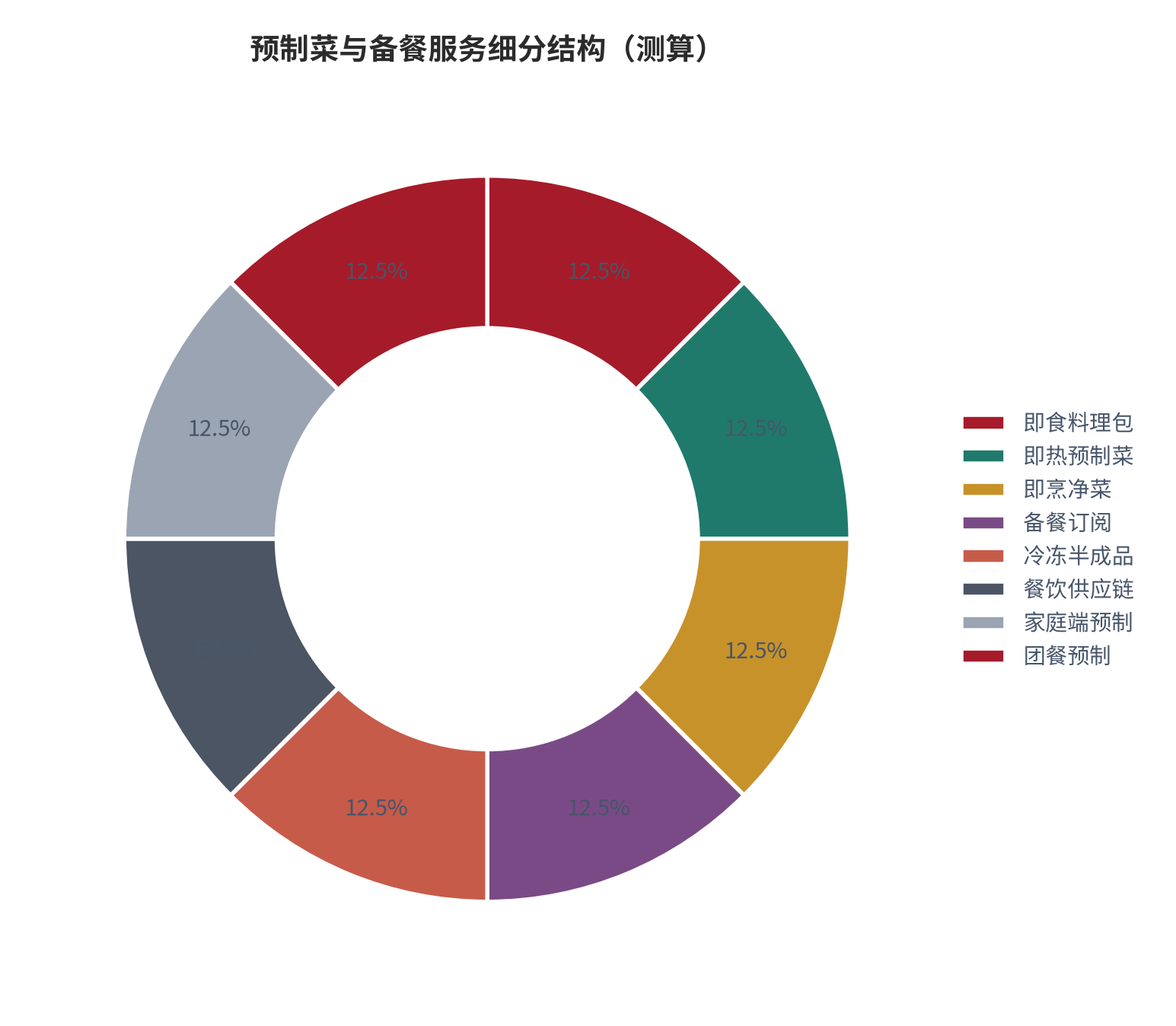 图 6:预制菜与备餐服务细分结构(测算)。资料来源:本报告测算