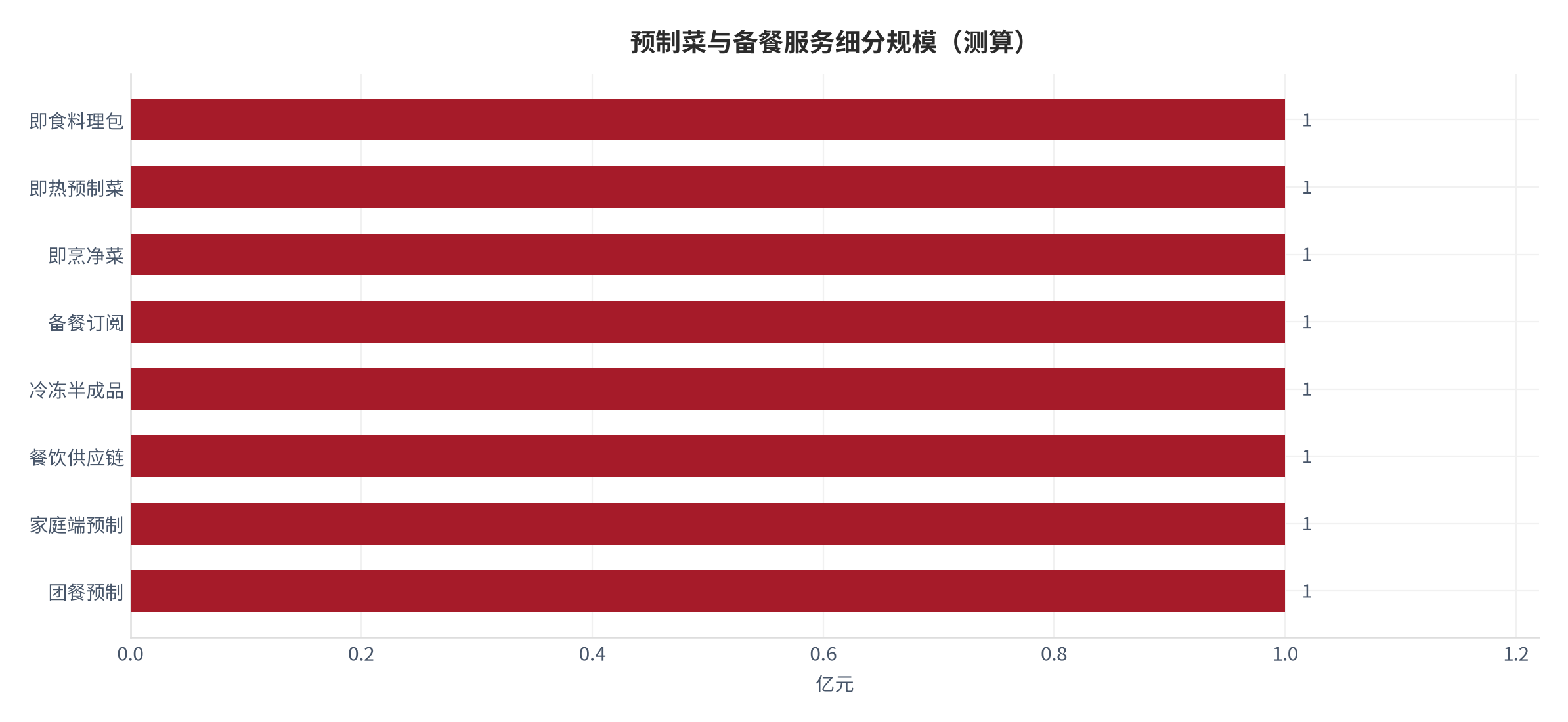 图 7:预制菜与备餐服务细分规模(测算)。资料来源:本报告测算