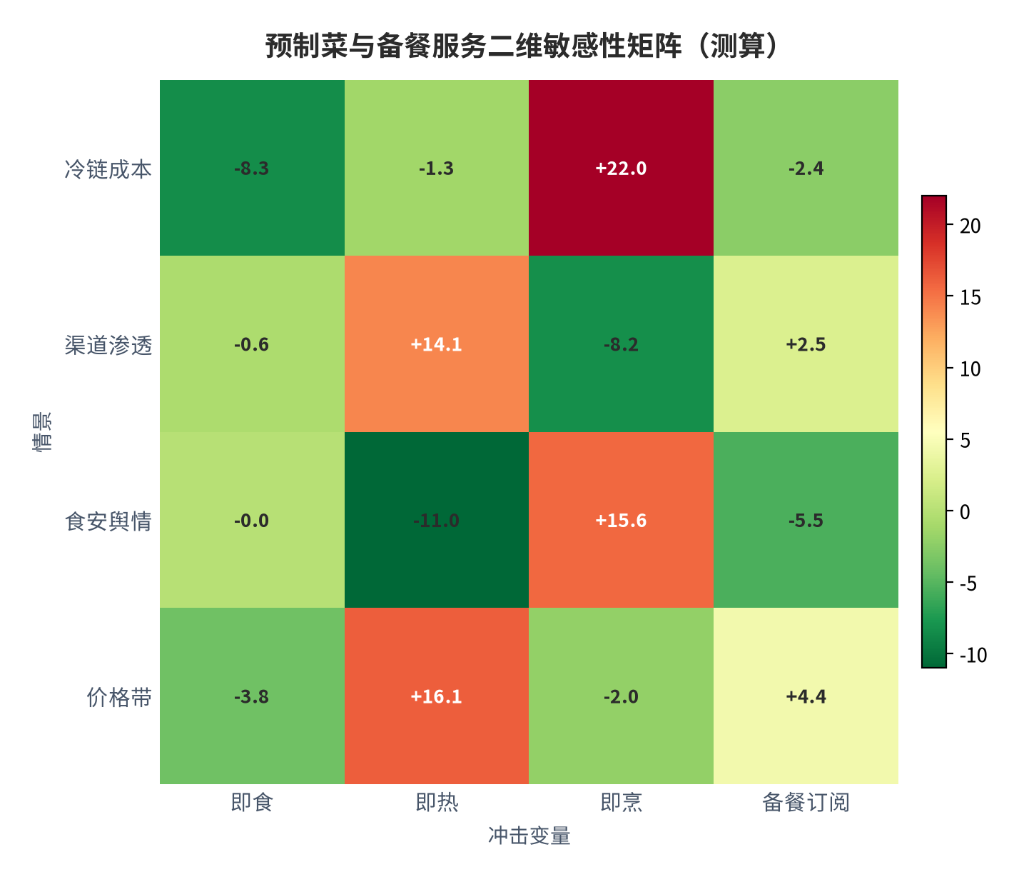 图 9:预制菜与备餐服务二维敏感性(测算)。资料来源:本报告测算