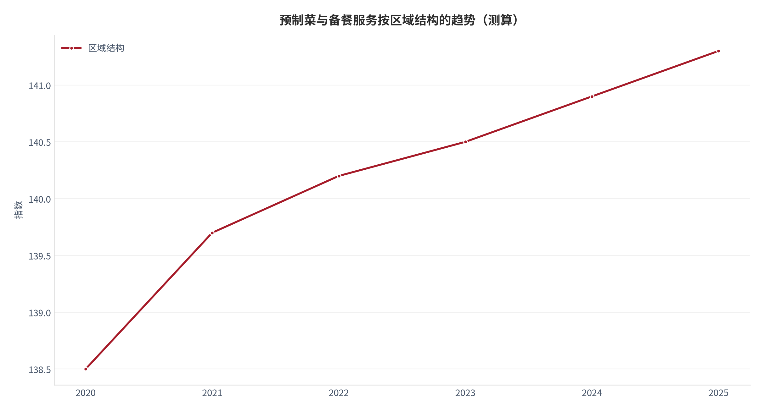 图 37:产业链与生态位 —— 预制菜与备餐服务按区域结构的趋势(测算)。资料来源:本报告测算