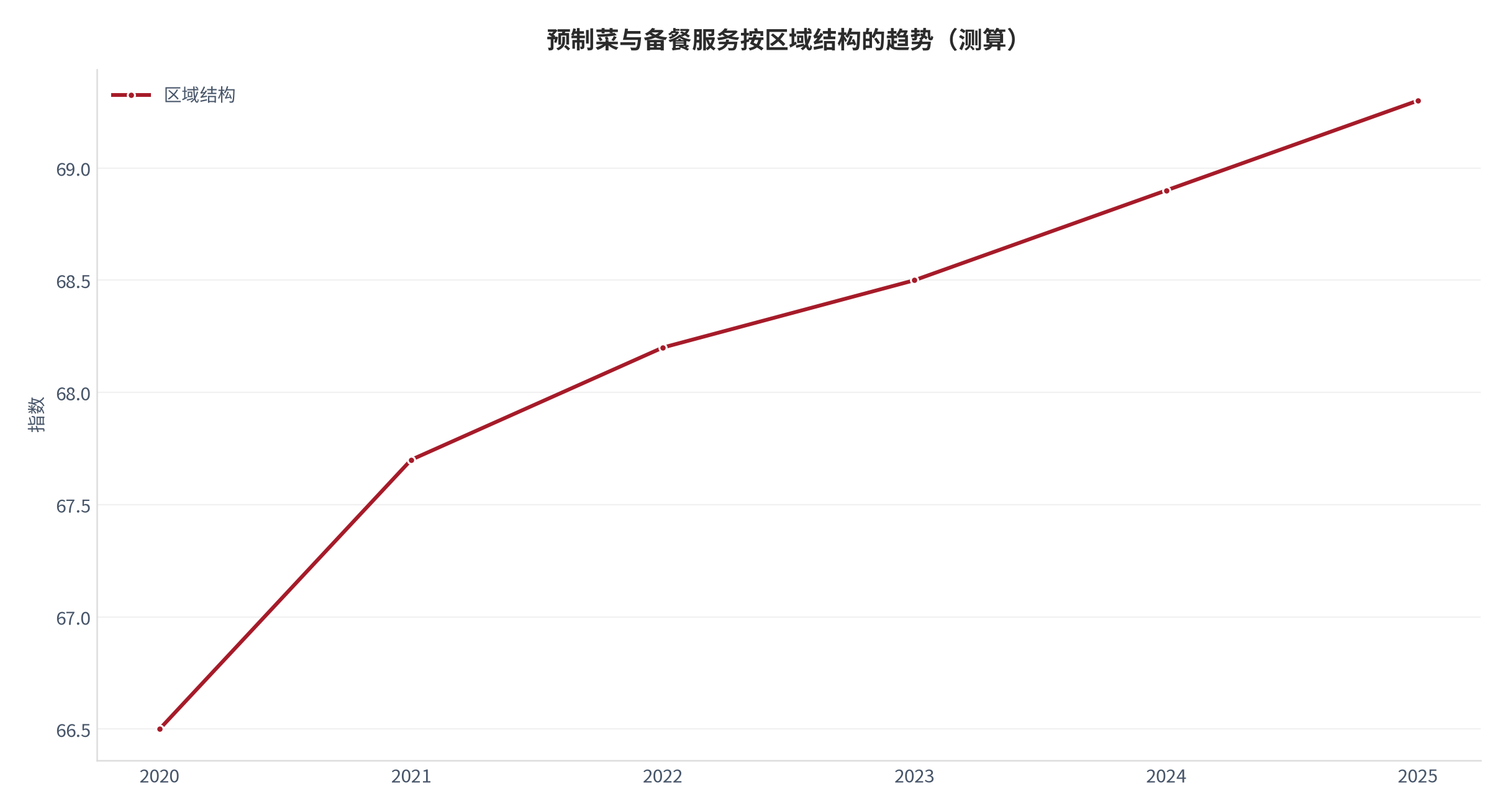 图 13:供给侧与竞争格局 —— 预制菜与备餐服务按区域结构的趋势(测算)。资料来源:本报告测算