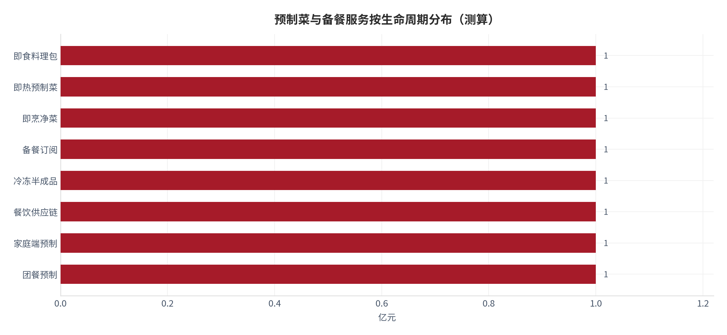 图 18:预制菜与备餐服务按生命周期分布(测算)。资料来源:本报告测算